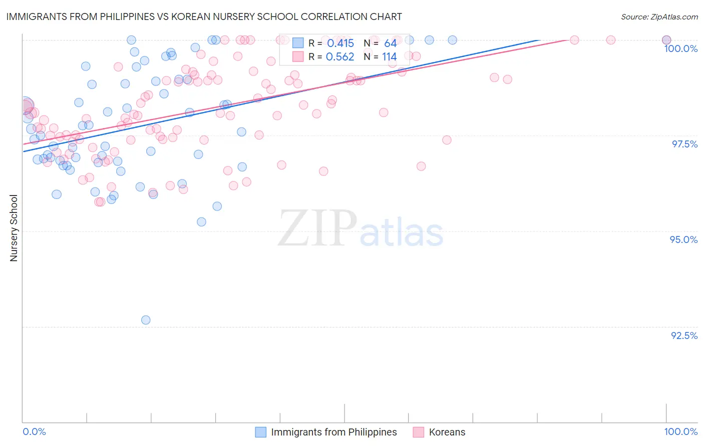 Immigrants from Philippines vs Korean Nursery School