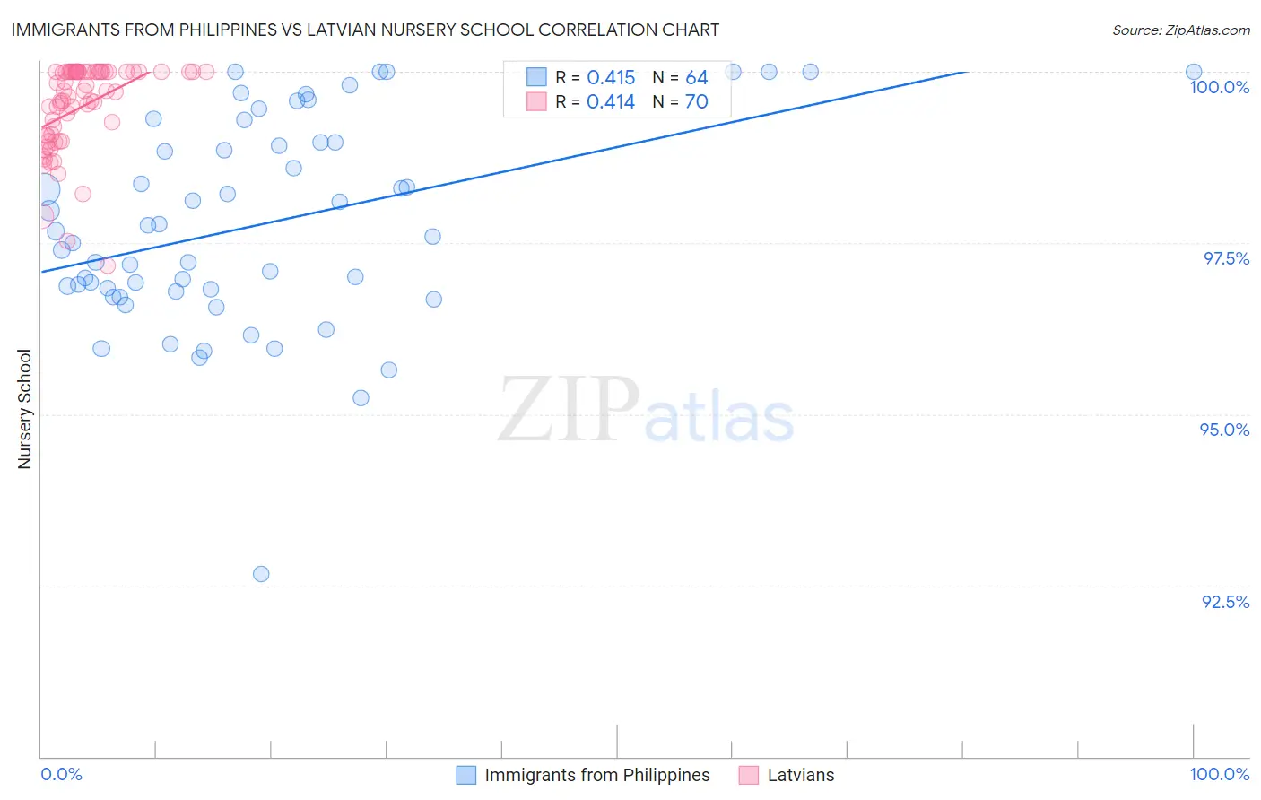 Immigrants from Philippines vs Latvian Nursery School