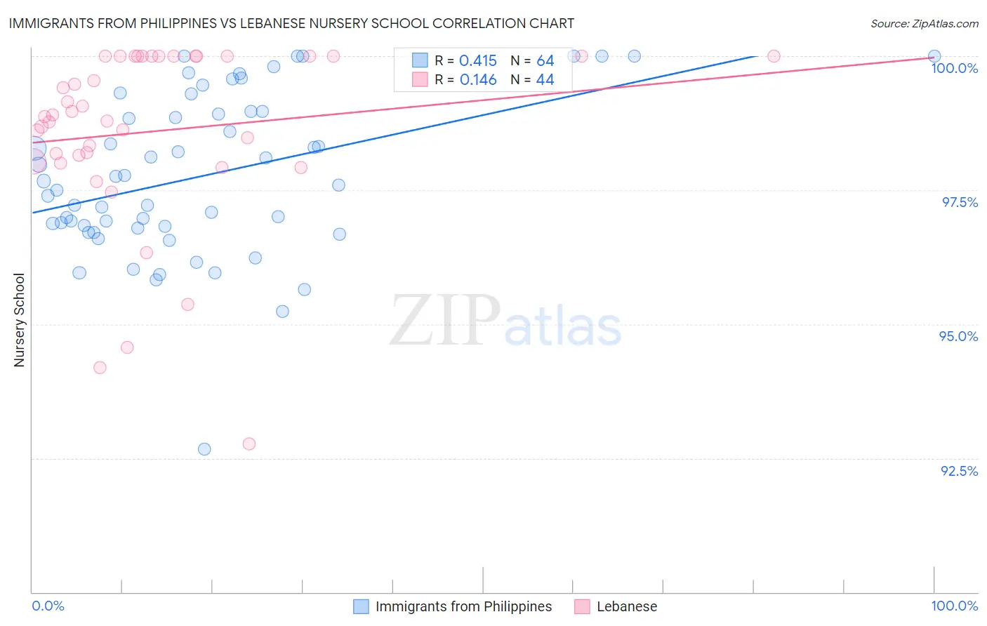 Immigrants from Philippines vs Lebanese Nursery School