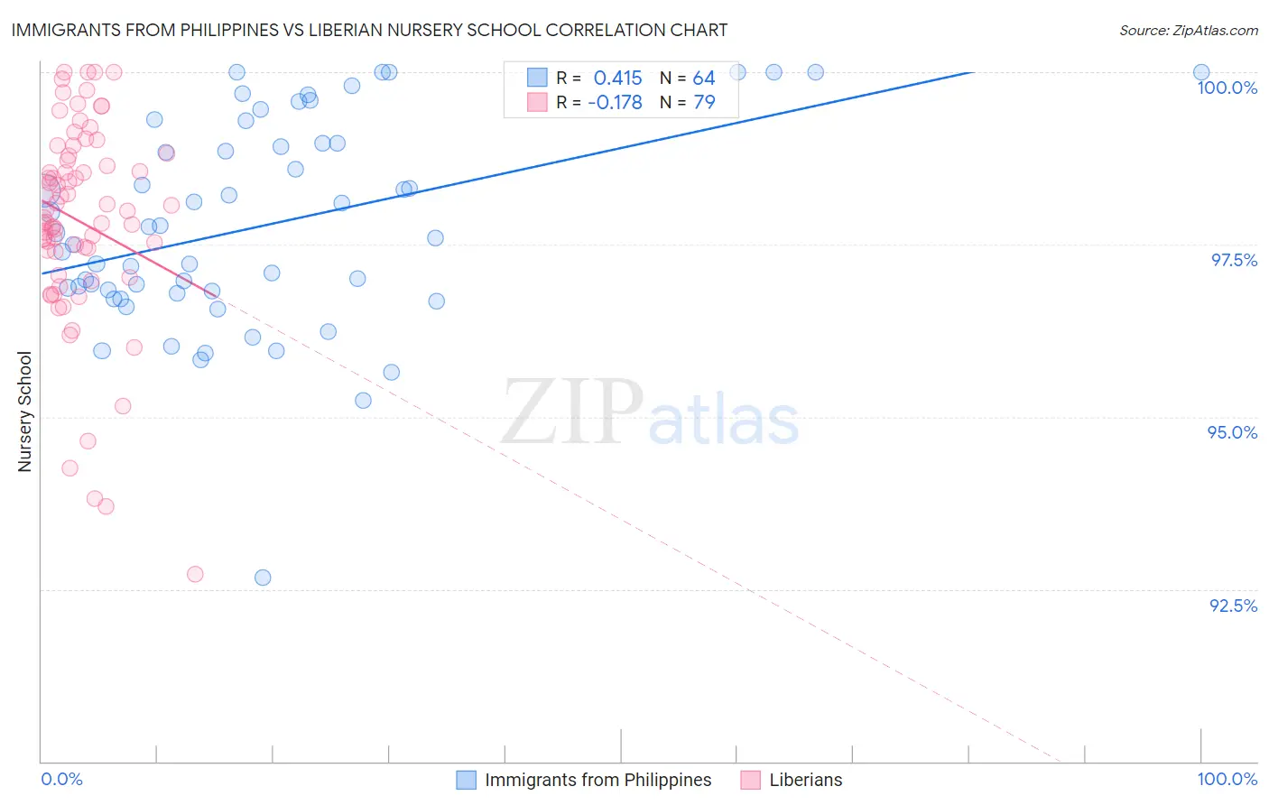 Immigrants from Philippines vs Liberian Nursery School