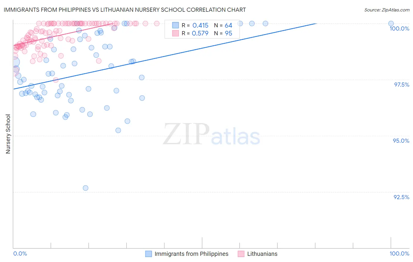 Immigrants from Philippines vs Lithuanian Nursery School