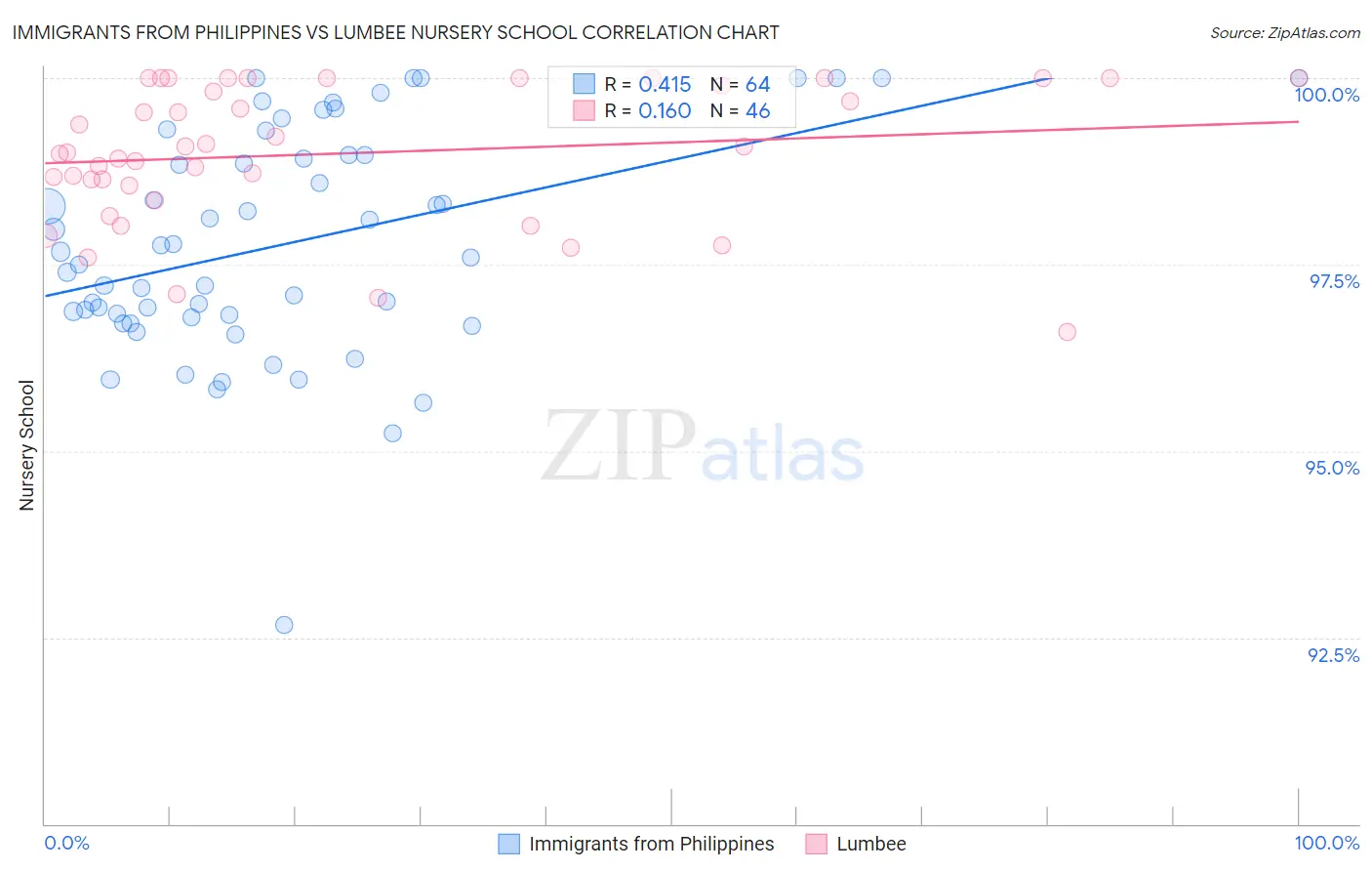 Immigrants from Philippines vs Lumbee Nursery School