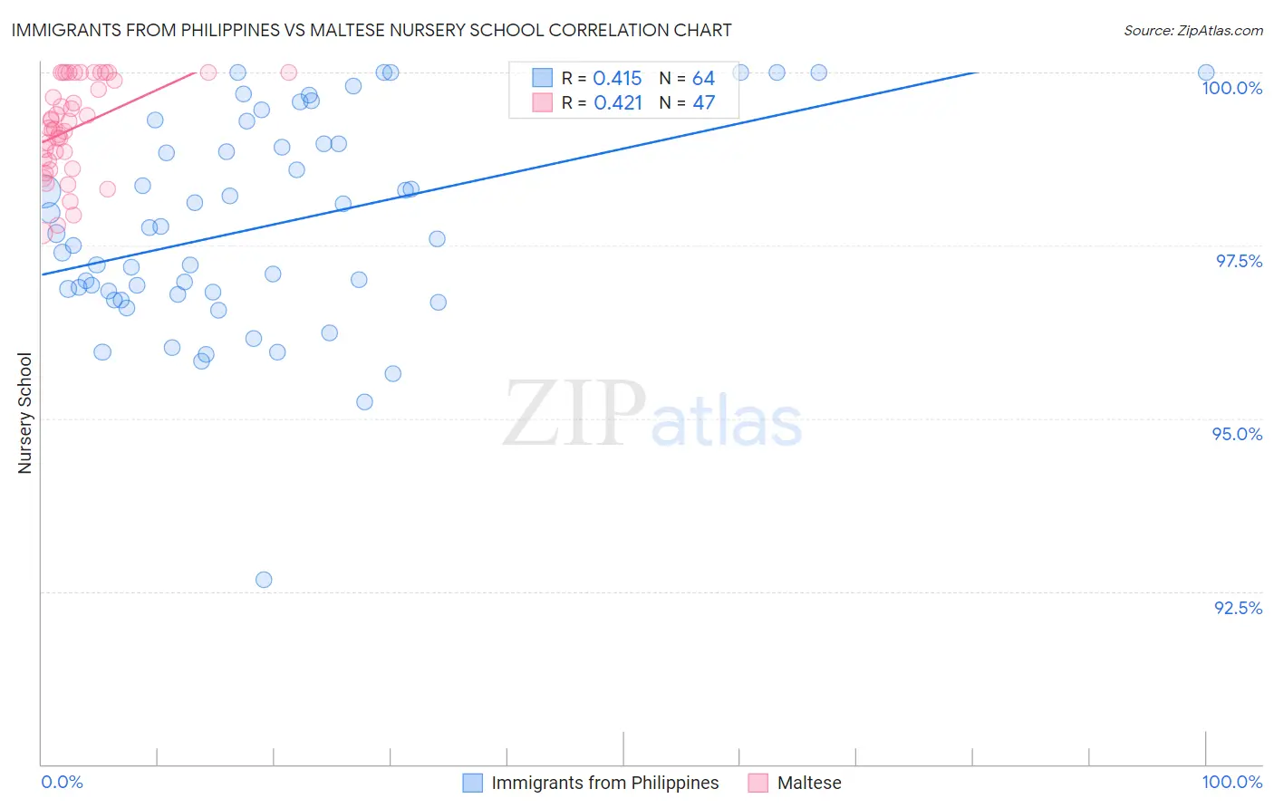 Immigrants from Philippines vs Maltese Nursery School