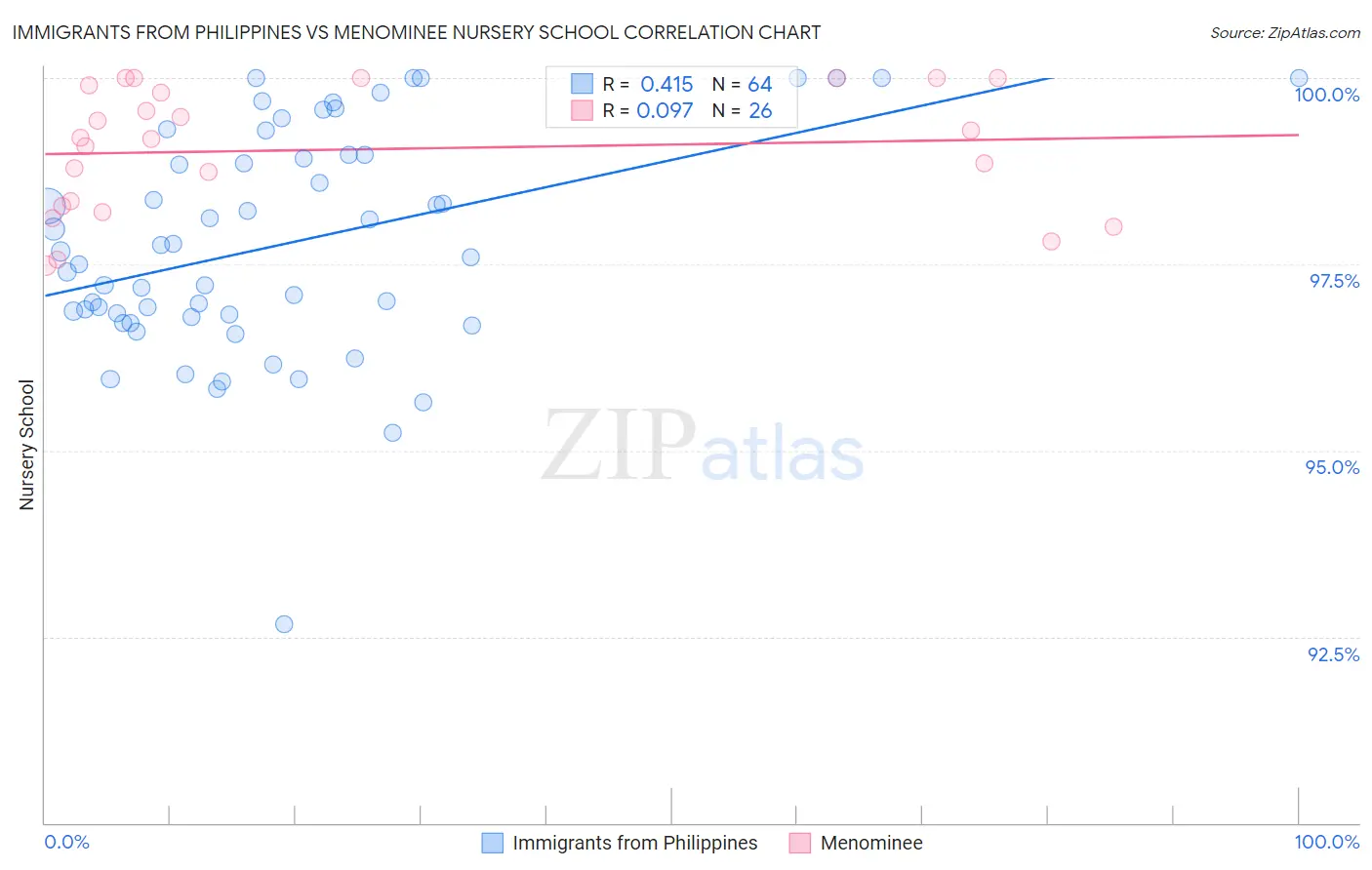 Immigrants from Philippines vs Menominee Nursery School