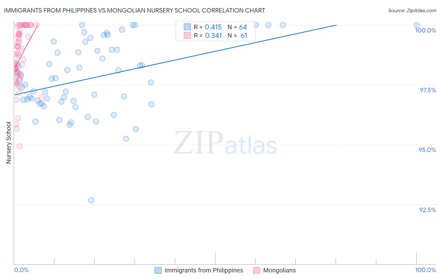 Immigrants from Philippines vs Mongolian Nursery School