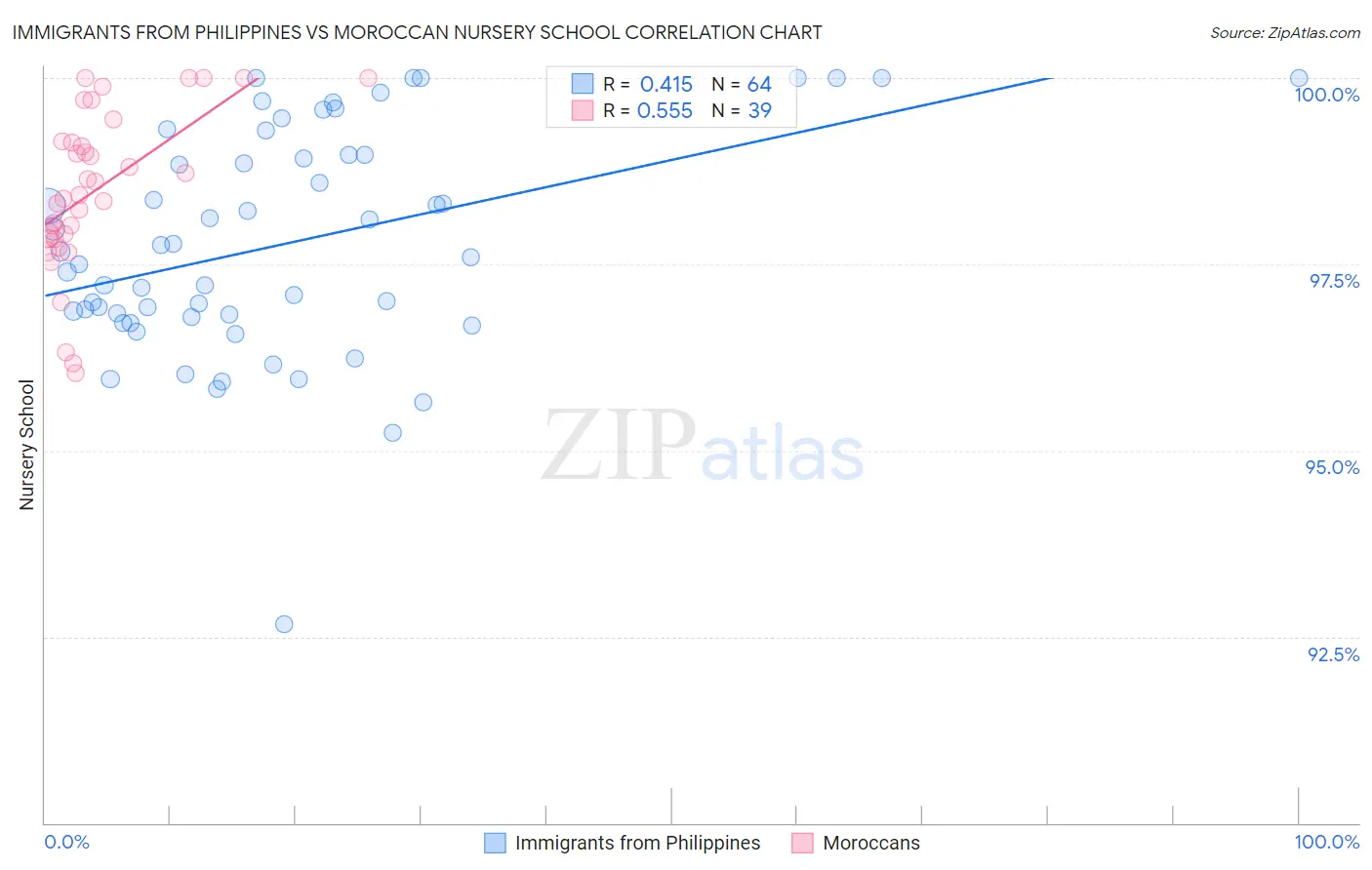 Immigrants from Philippines vs Moroccan Nursery School