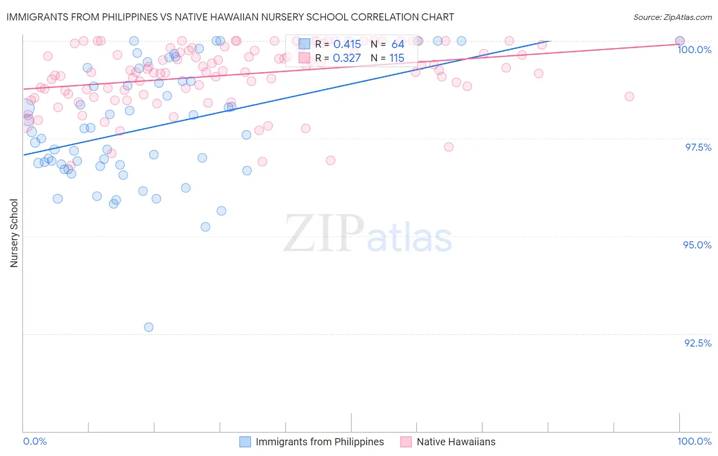Immigrants from Philippines vs Native Hawaiian Nursery School
