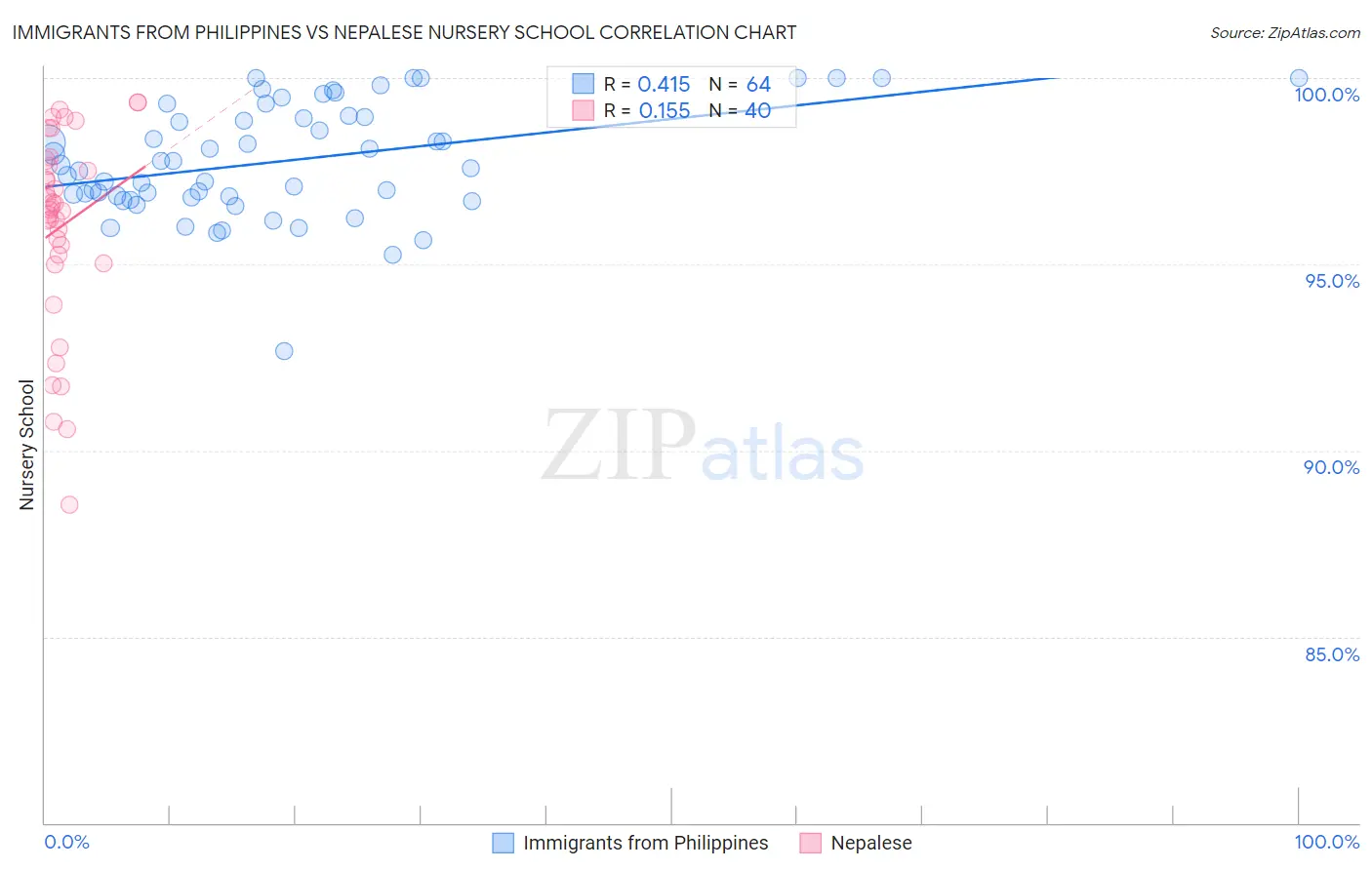 Immigrants from Philippines vs Nepalese Nursery School