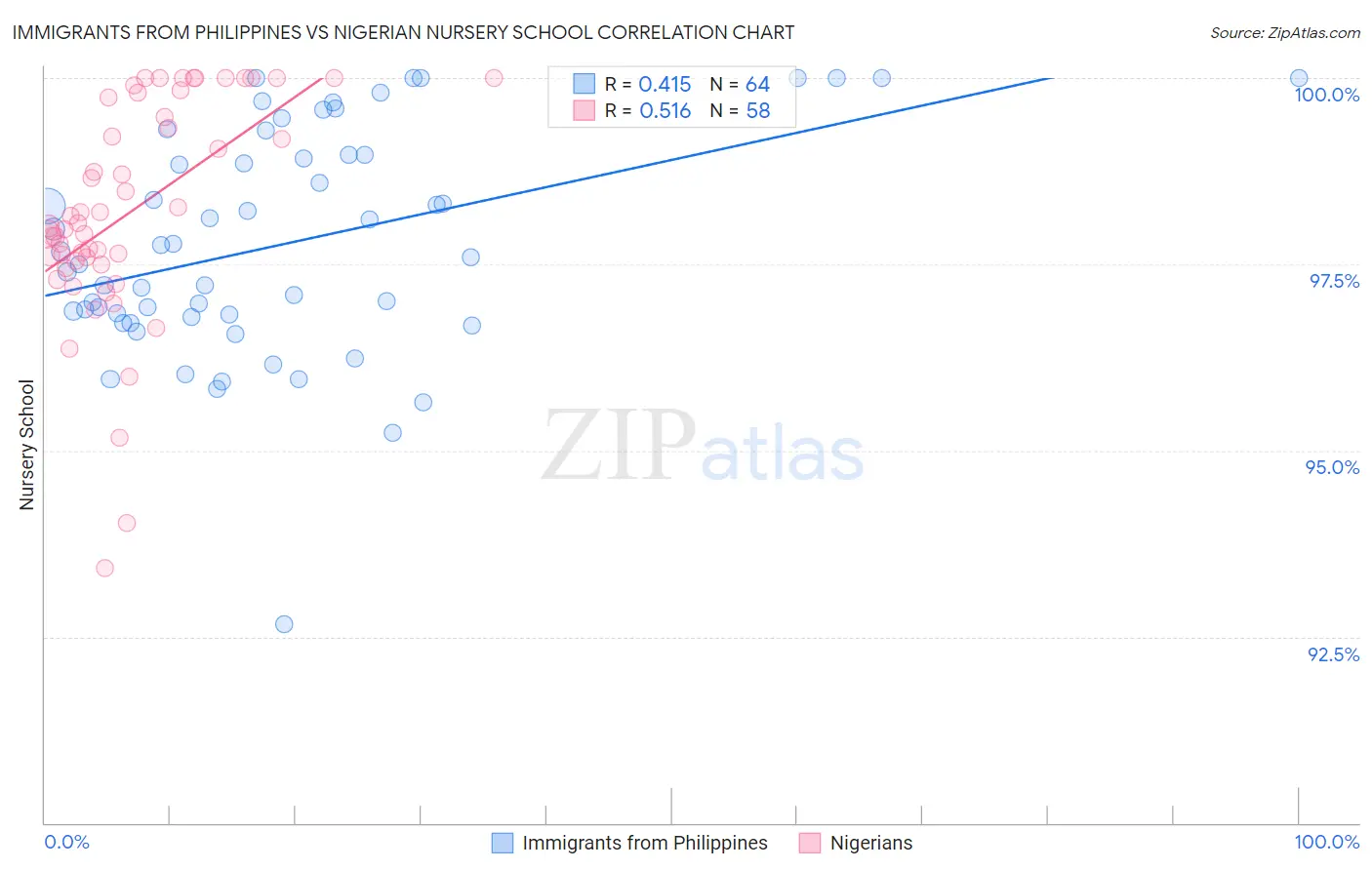 Immigrants from Philippines vs Nigerian Nursery School