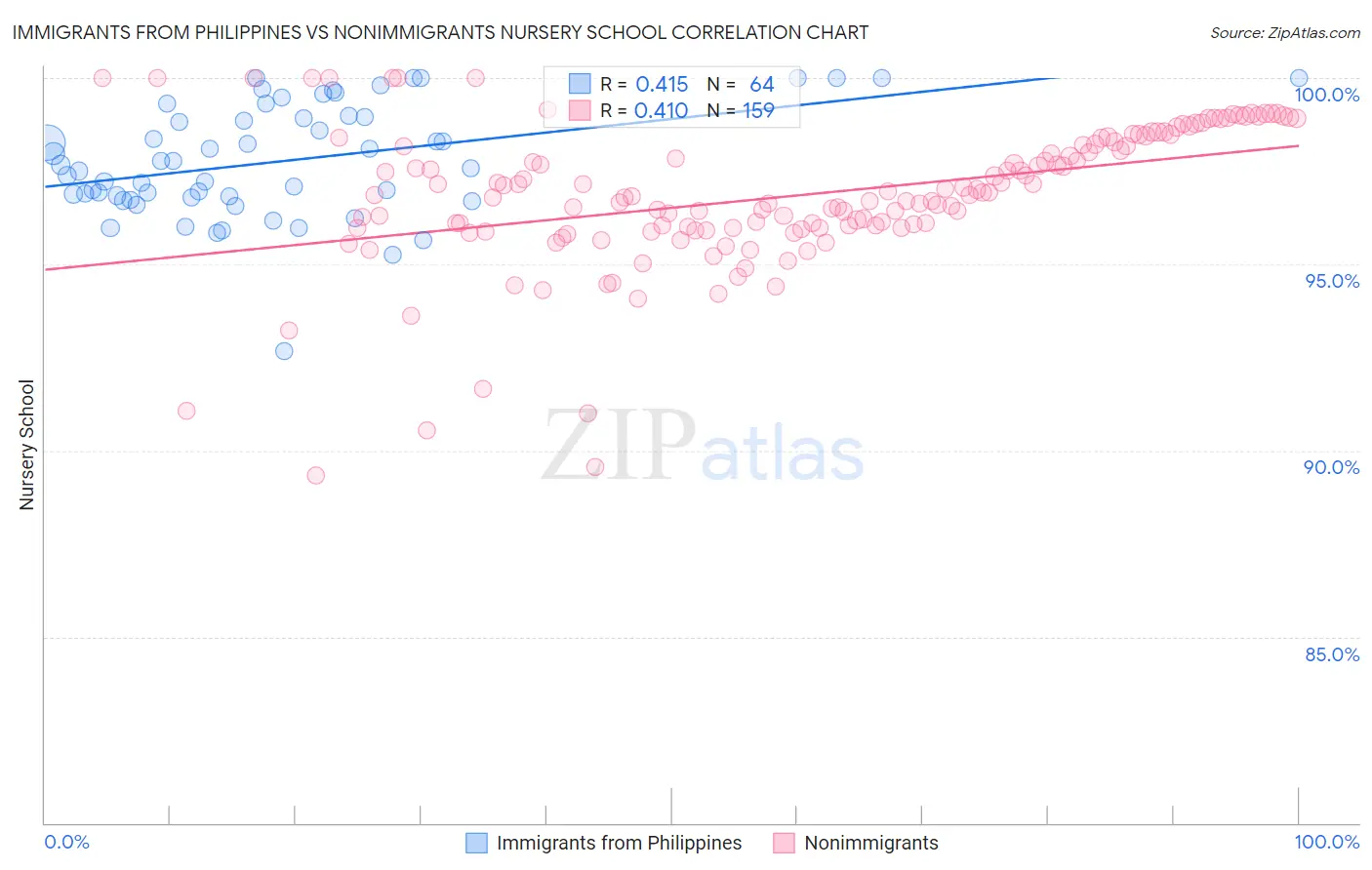 Immigrants from Philippines vs Nonimmigrants Nursery School