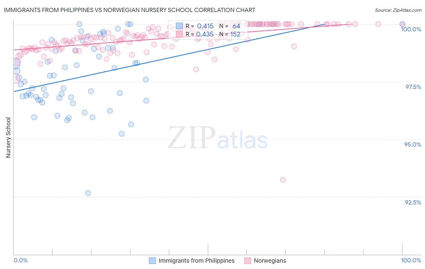 Immigrants from Philippines vs Norwegian Nursery School
