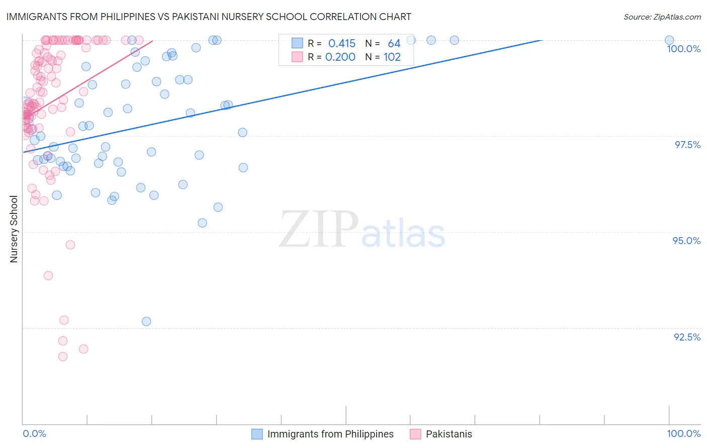 Immigrants from Philippines vs Pakistani Nursery School