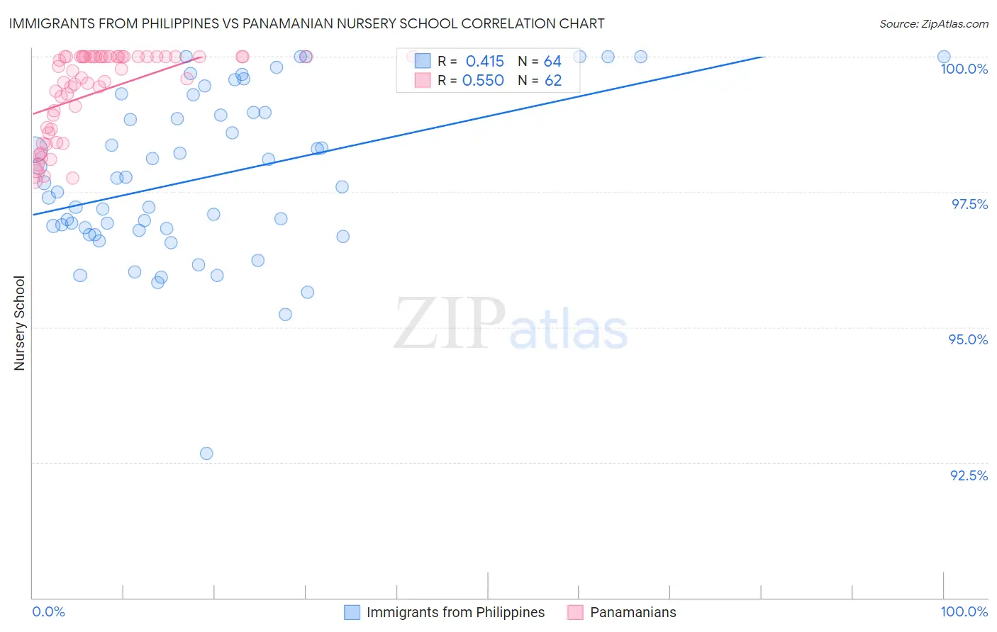 Immigrants from Philippines vs Panamanian Nursery School