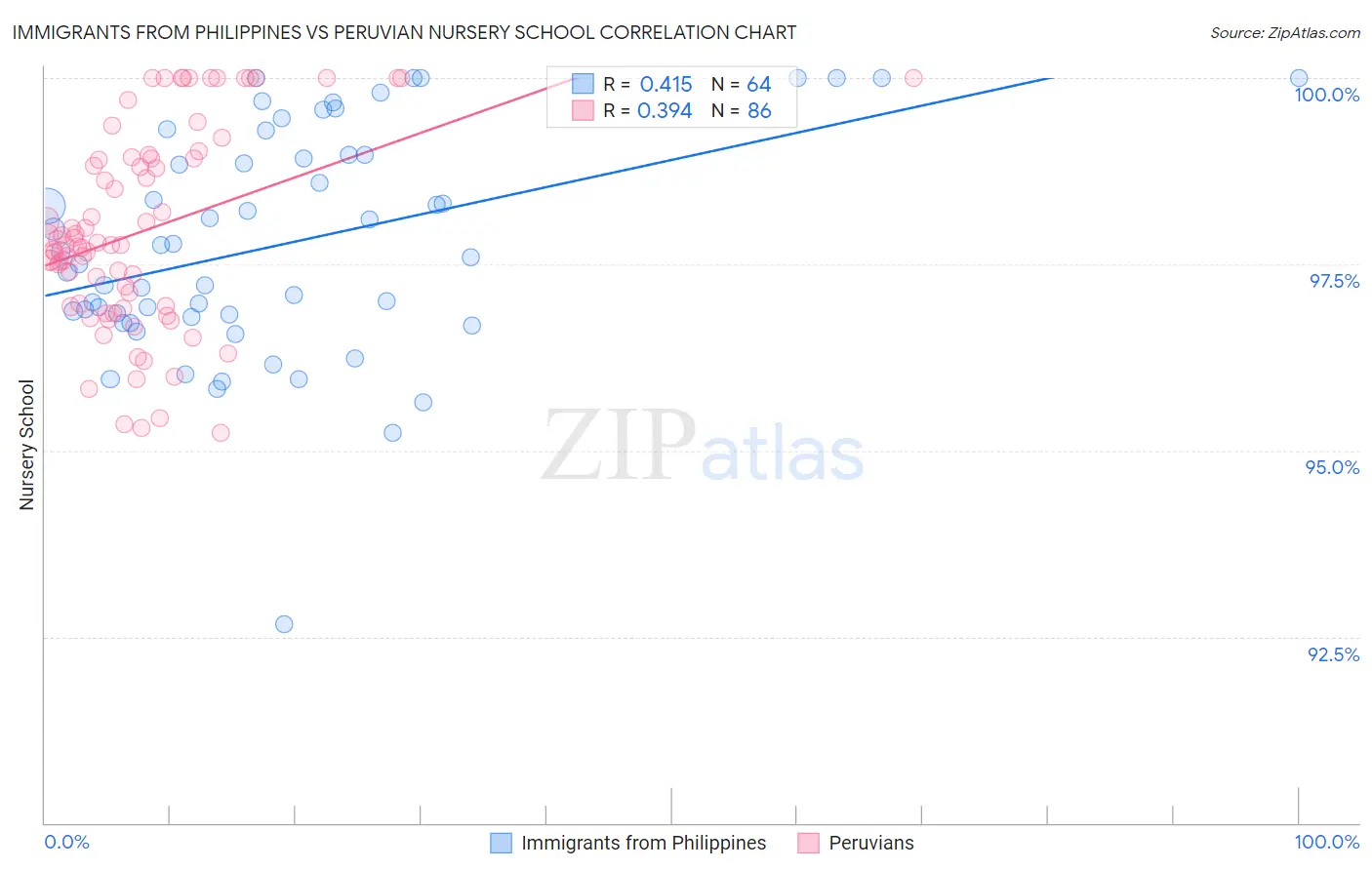 Immigrants from Philippines vs Peruvian Nursery School