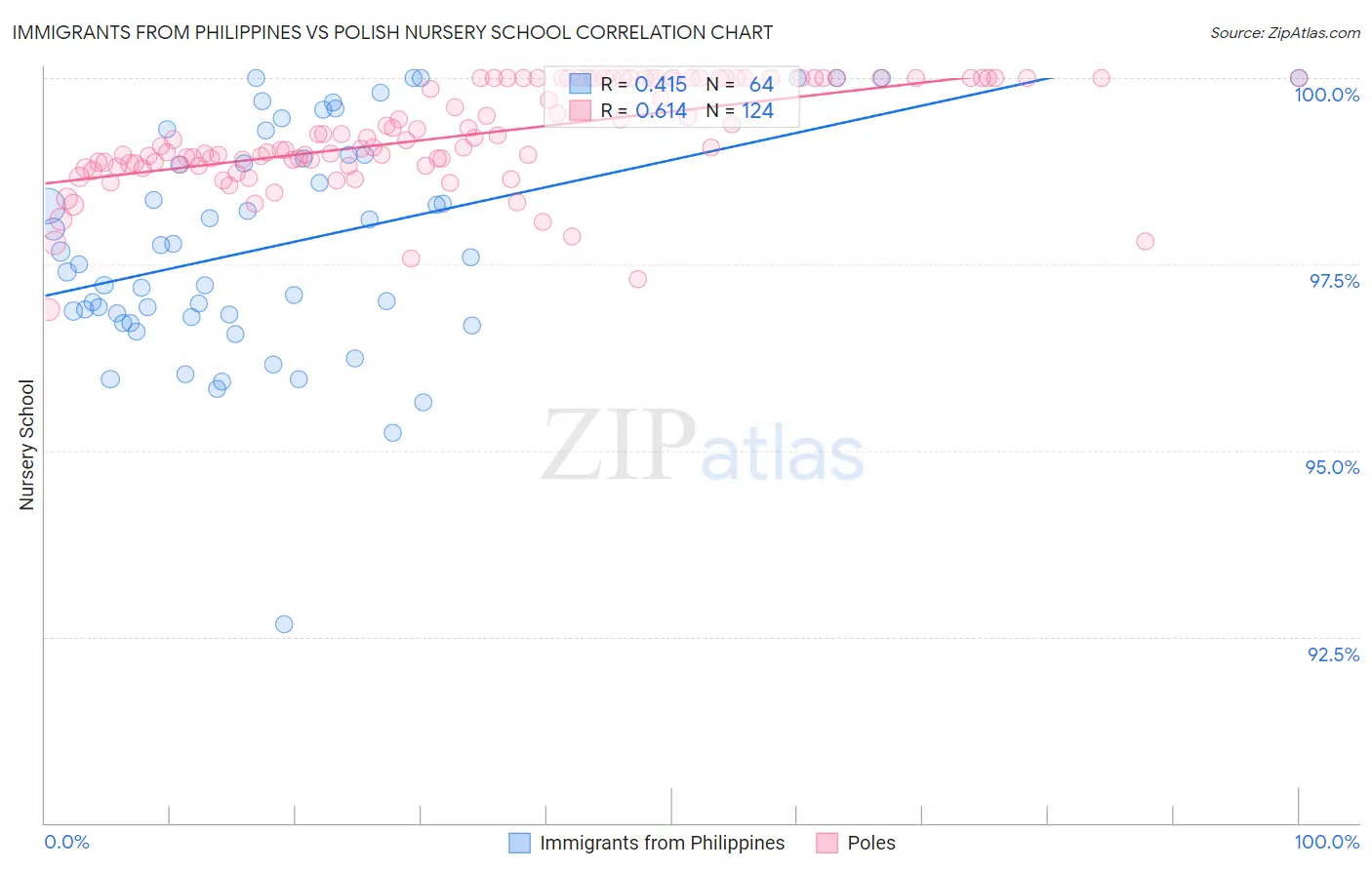 Immigrants from Philippines vs Polish Nursery School