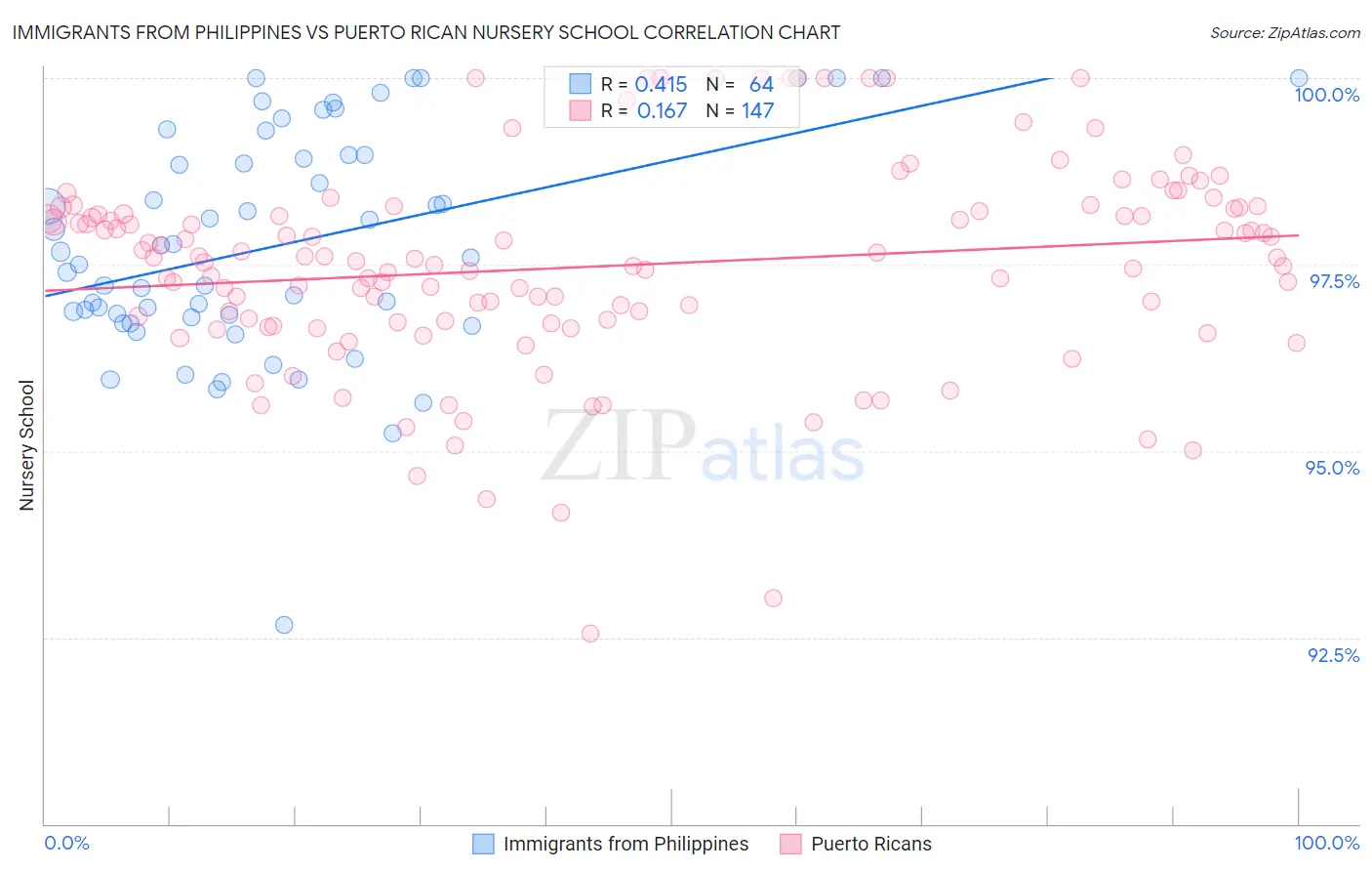 Immigrants from Philippines vs Puerto Rican Nursery School