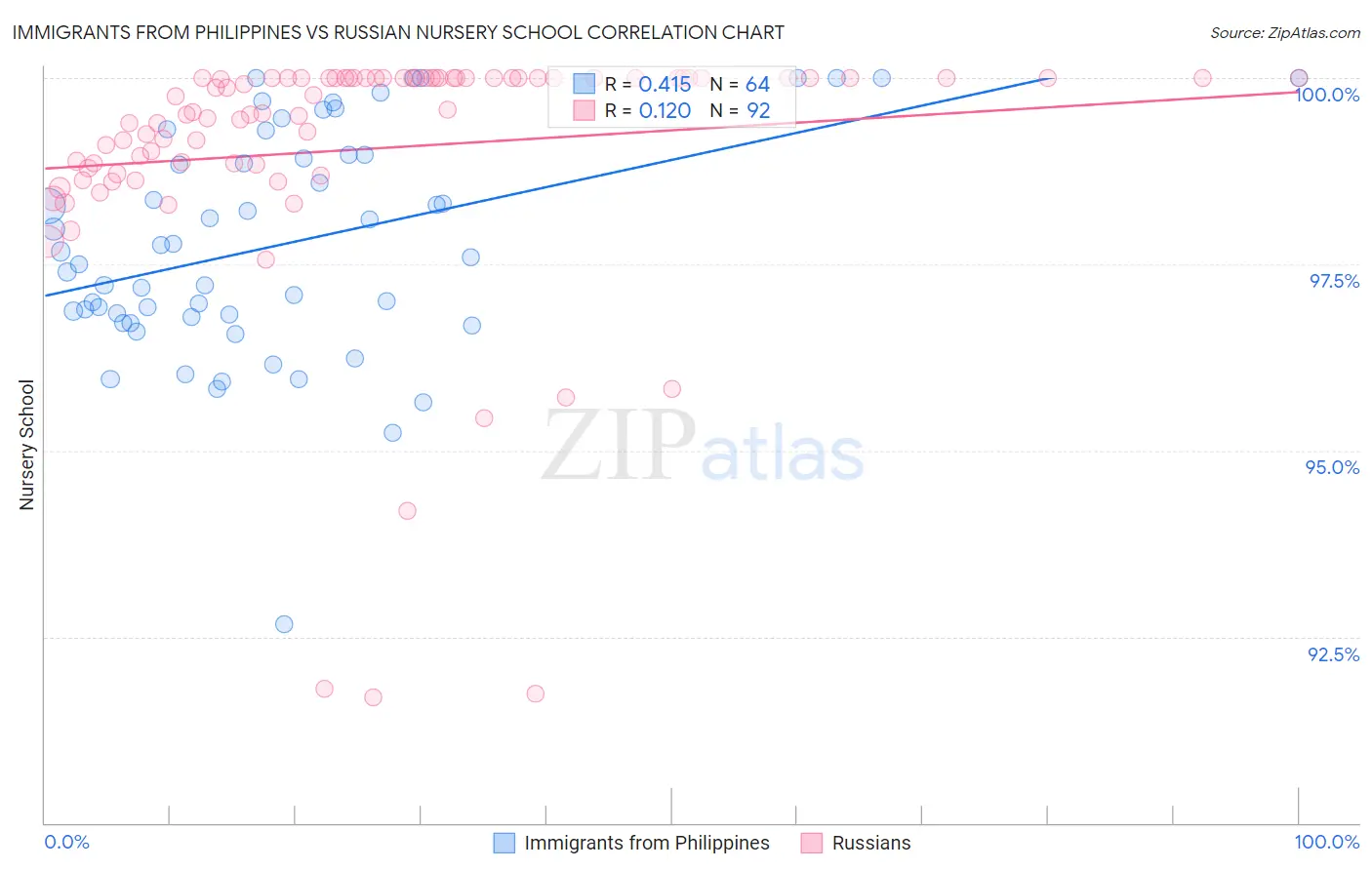 Immigrants from Philippines vs Russian Nursery School