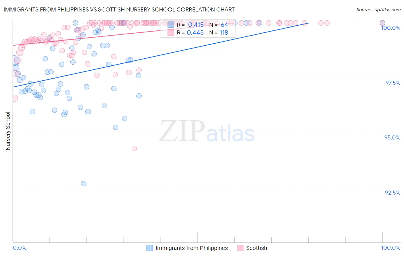 Immigrants from Philippines vs Scottish Nursery School