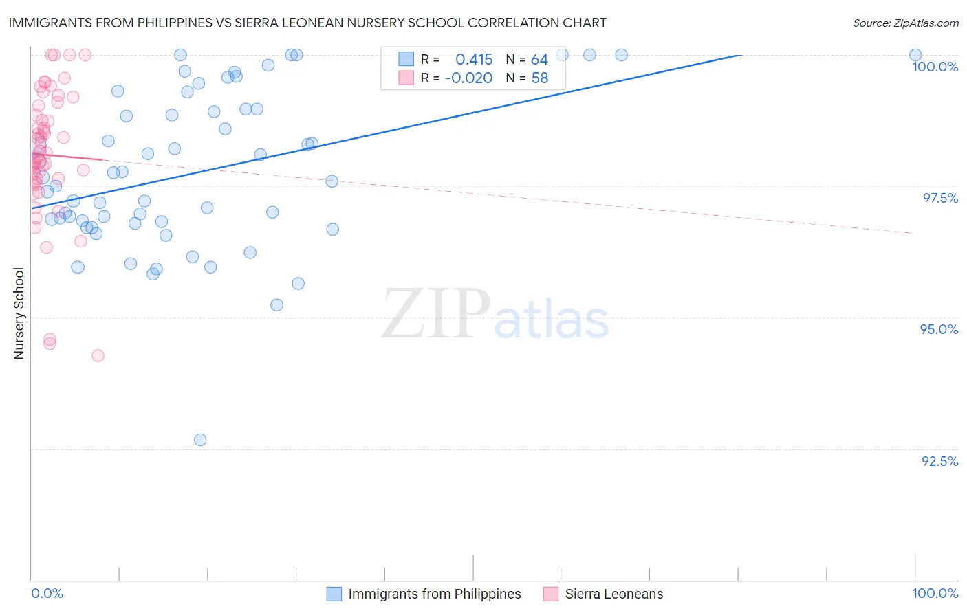 Immigrants from Philippines vs Sierra Leonean Nursery School