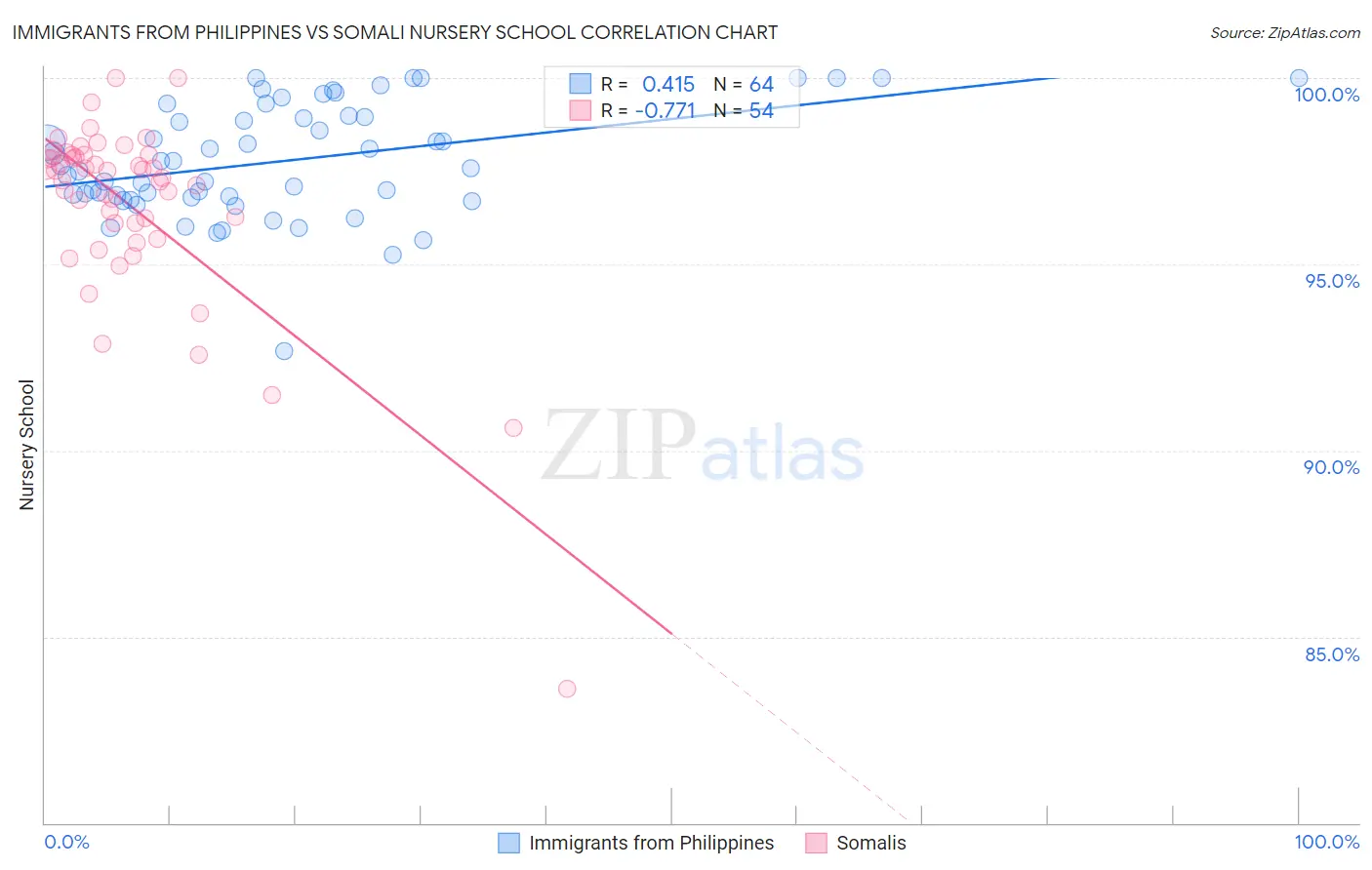 Immigrants from Philippines vs Somali Nursery School