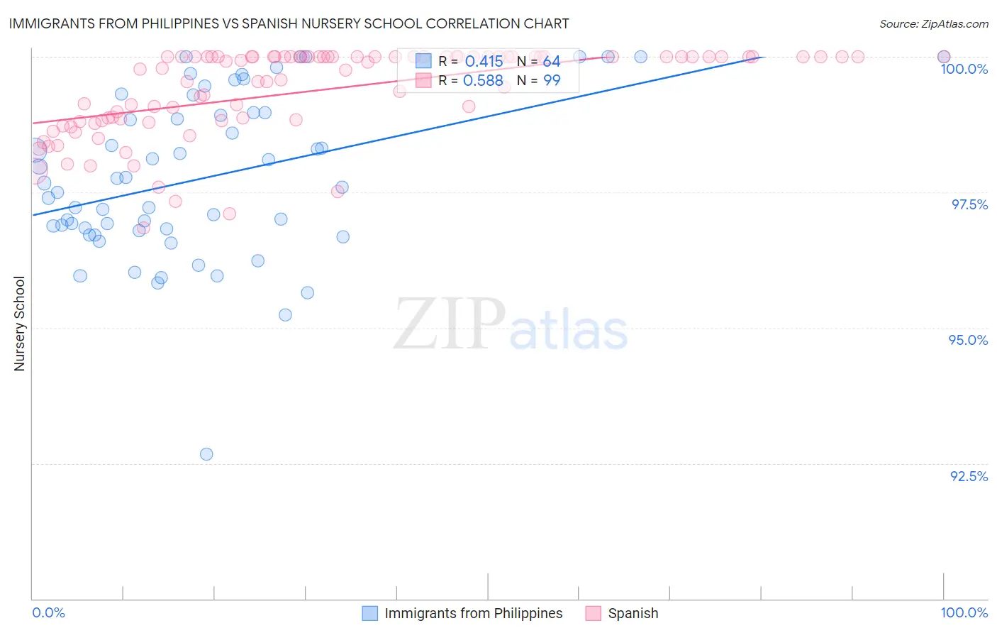 Immigrants from Philippines vs Spanish Nursery School