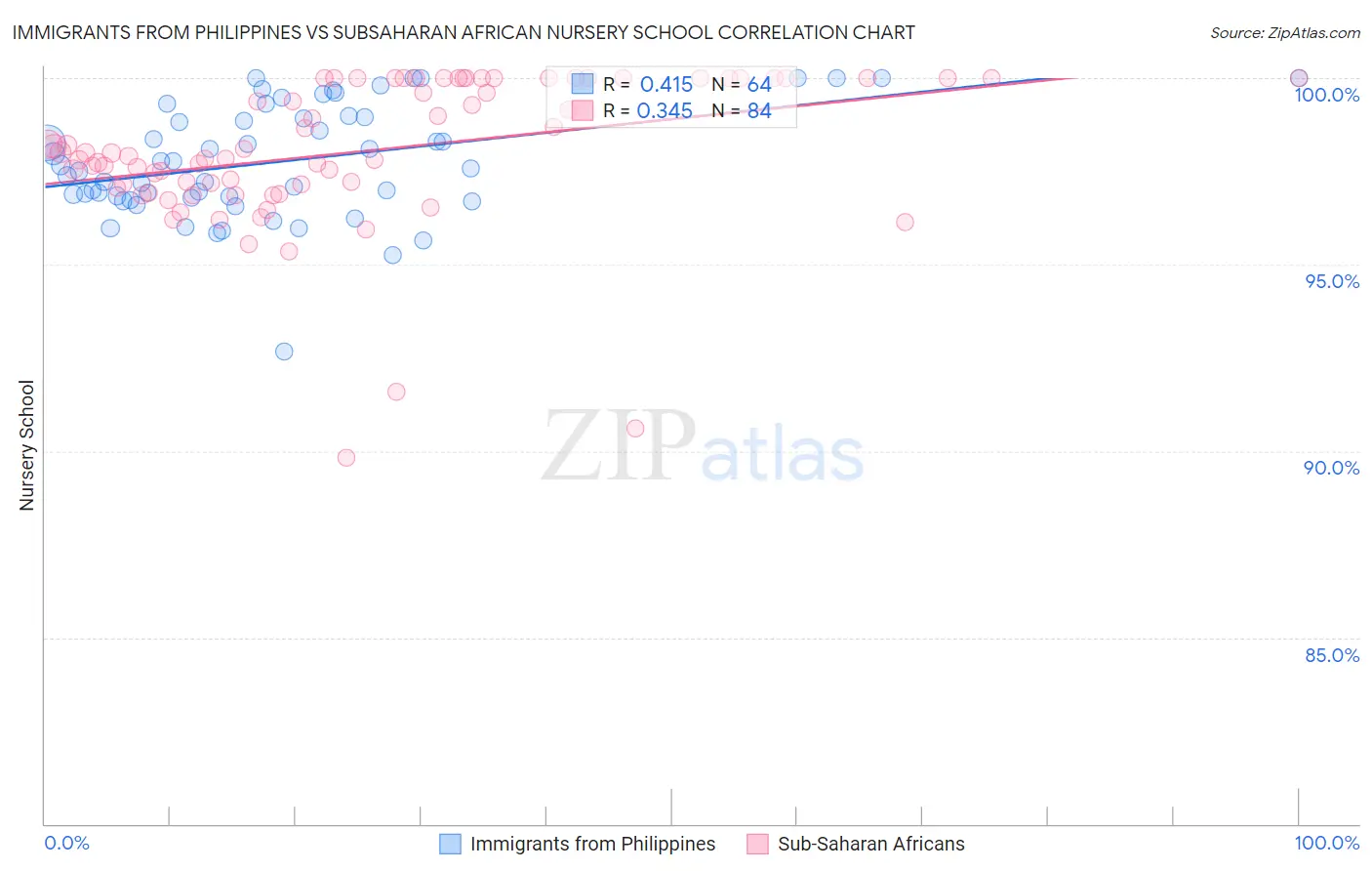 Immigrants from Philippines vs Subsaharan African Nursery School