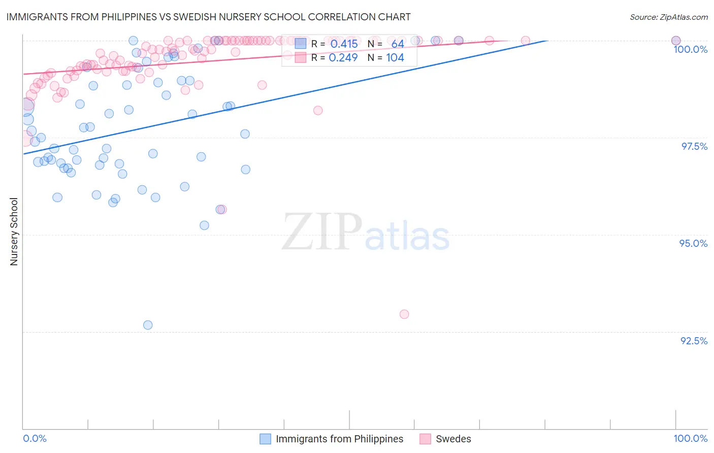Immigrants from Philippines vs Swedish Nursery School