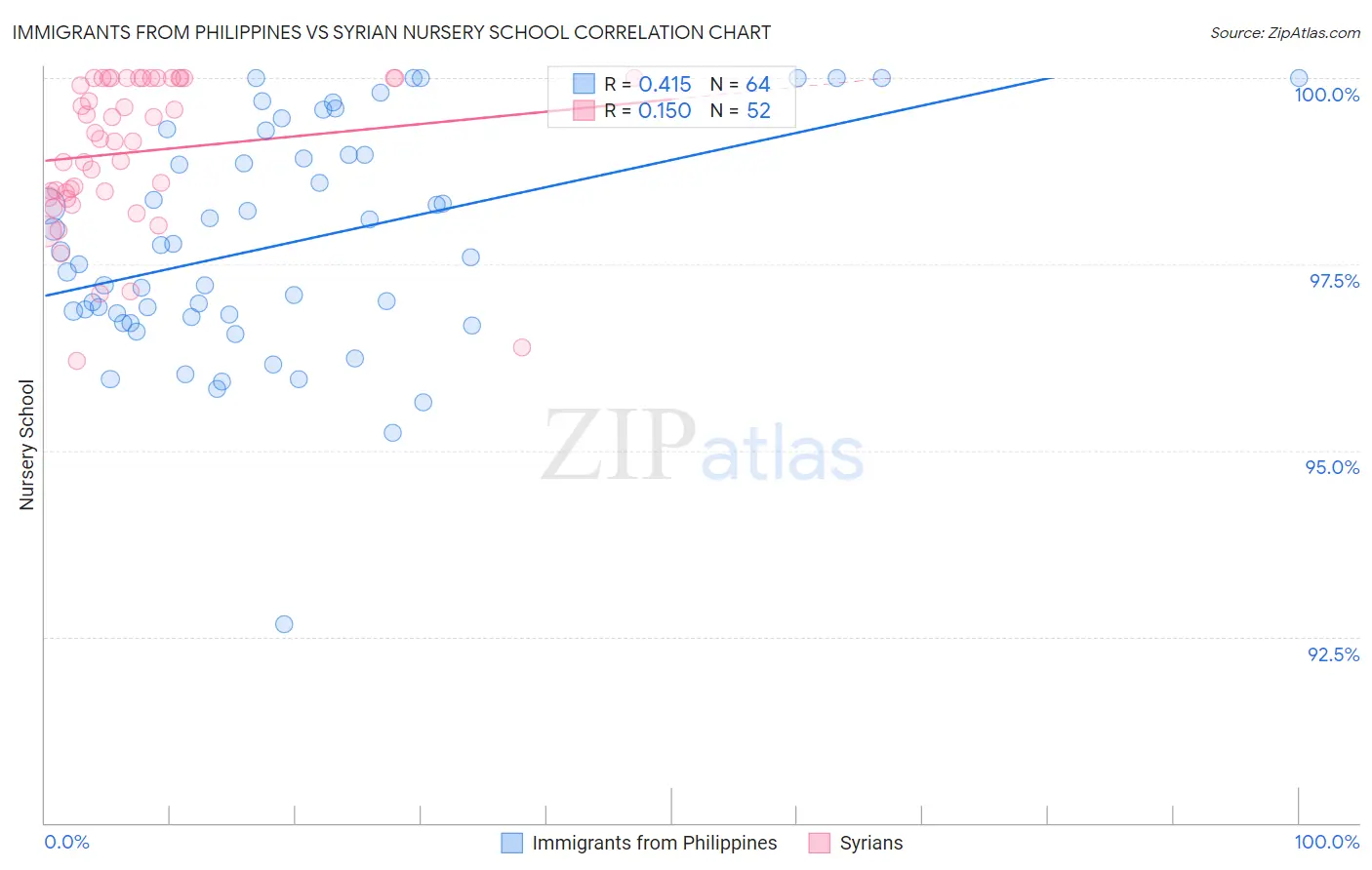 Immigrants from Philippines vs Syrian Nursery School
