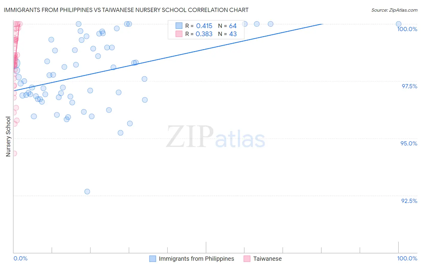 Immigrants from Philippines vs Taiwanese Nursery School