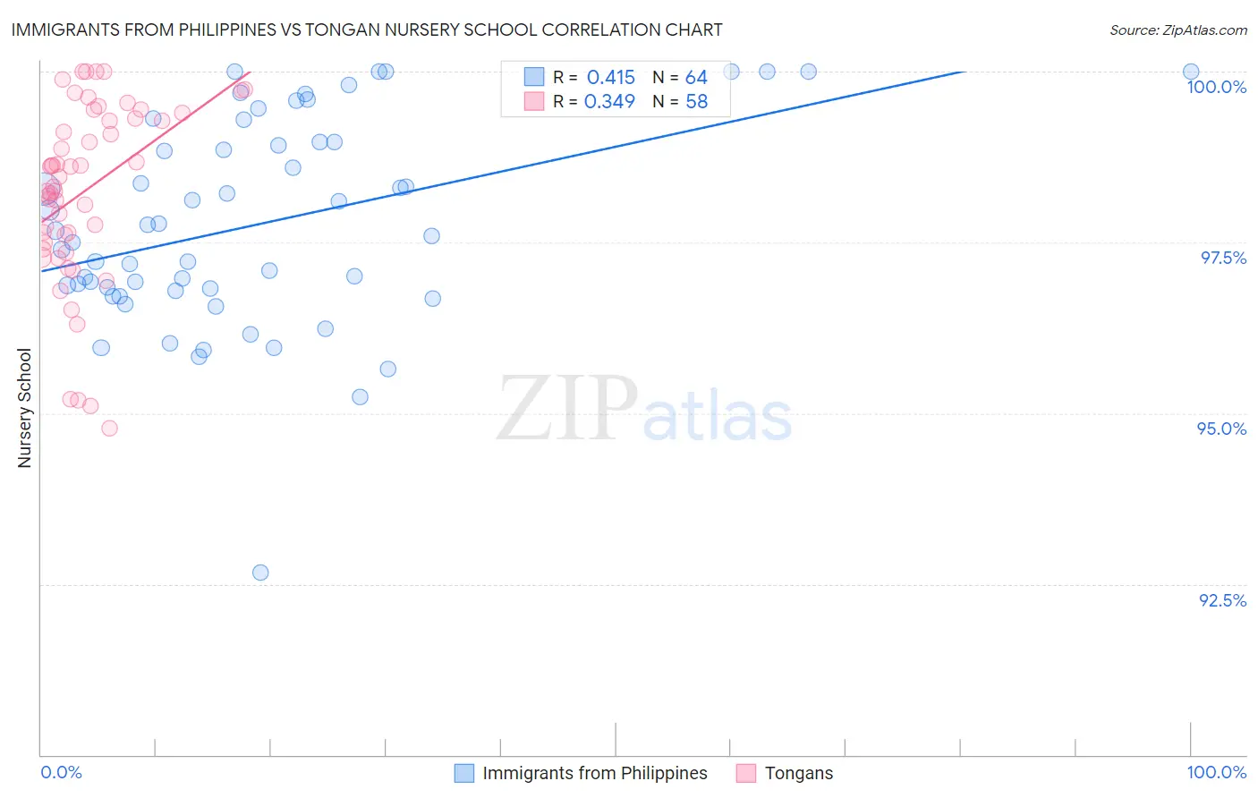 Immigrants from Philippines vs Tongan Nursery School