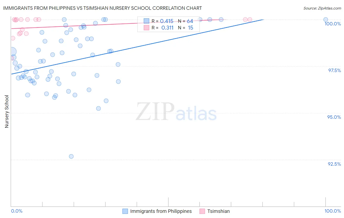 Immigrants from Philippines vs Tsimshian Nursery School