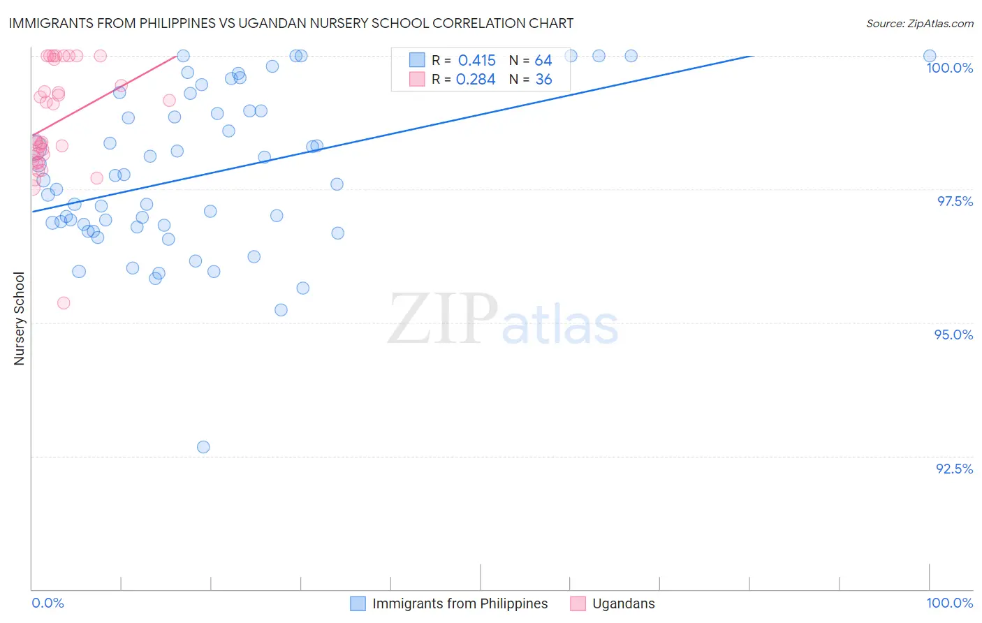 Immigrants from Philippines vs Ugandan Nursery School