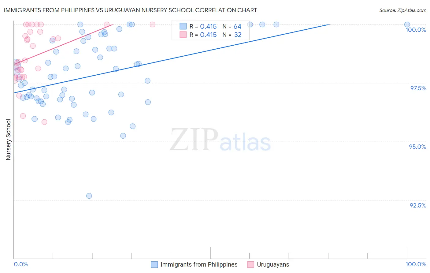 Immigrants from Philippines vs Uruguayan Nursery School