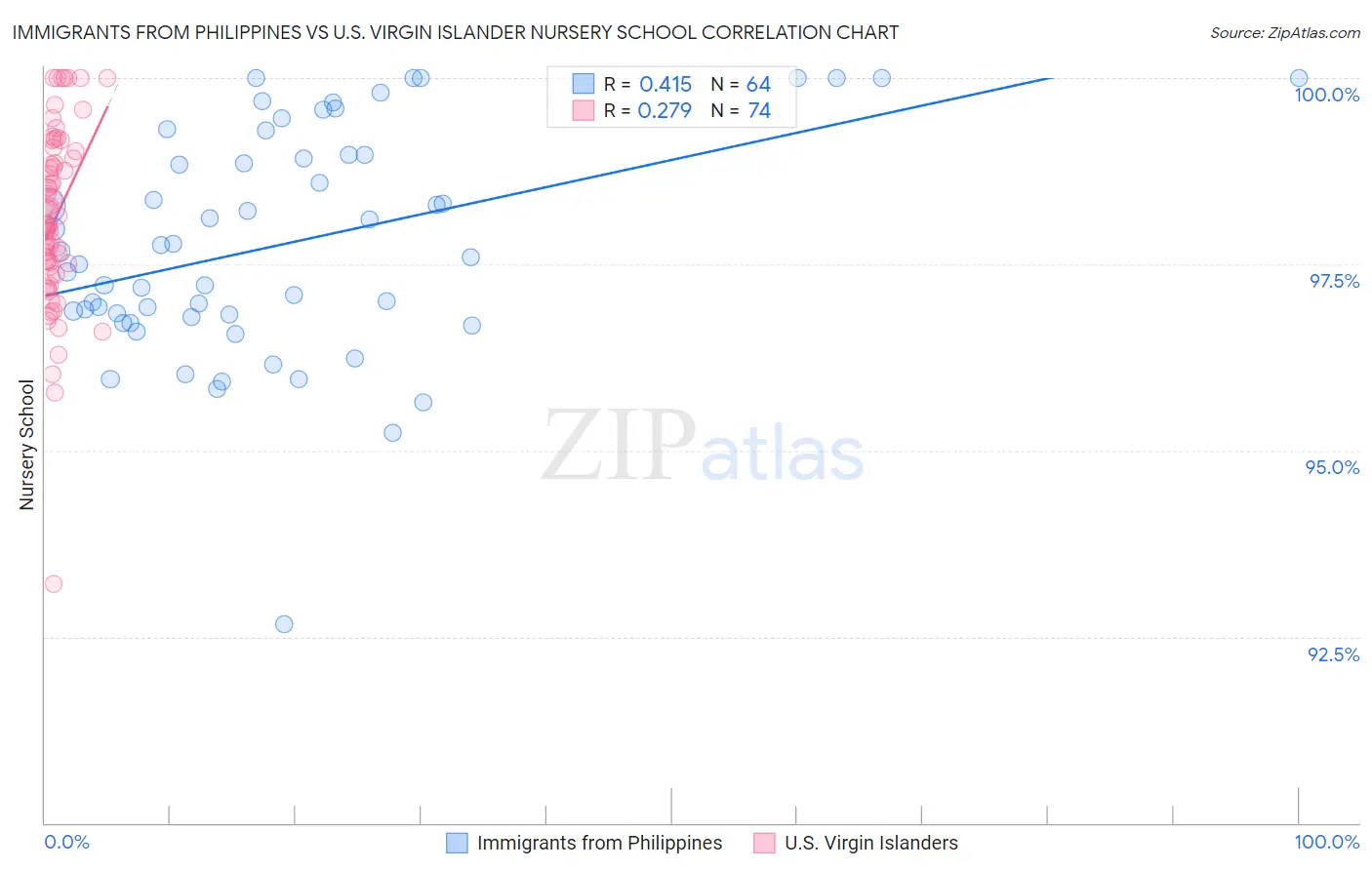 Immigrants from Philippines vs U.S. Virgin Islander Nursery School