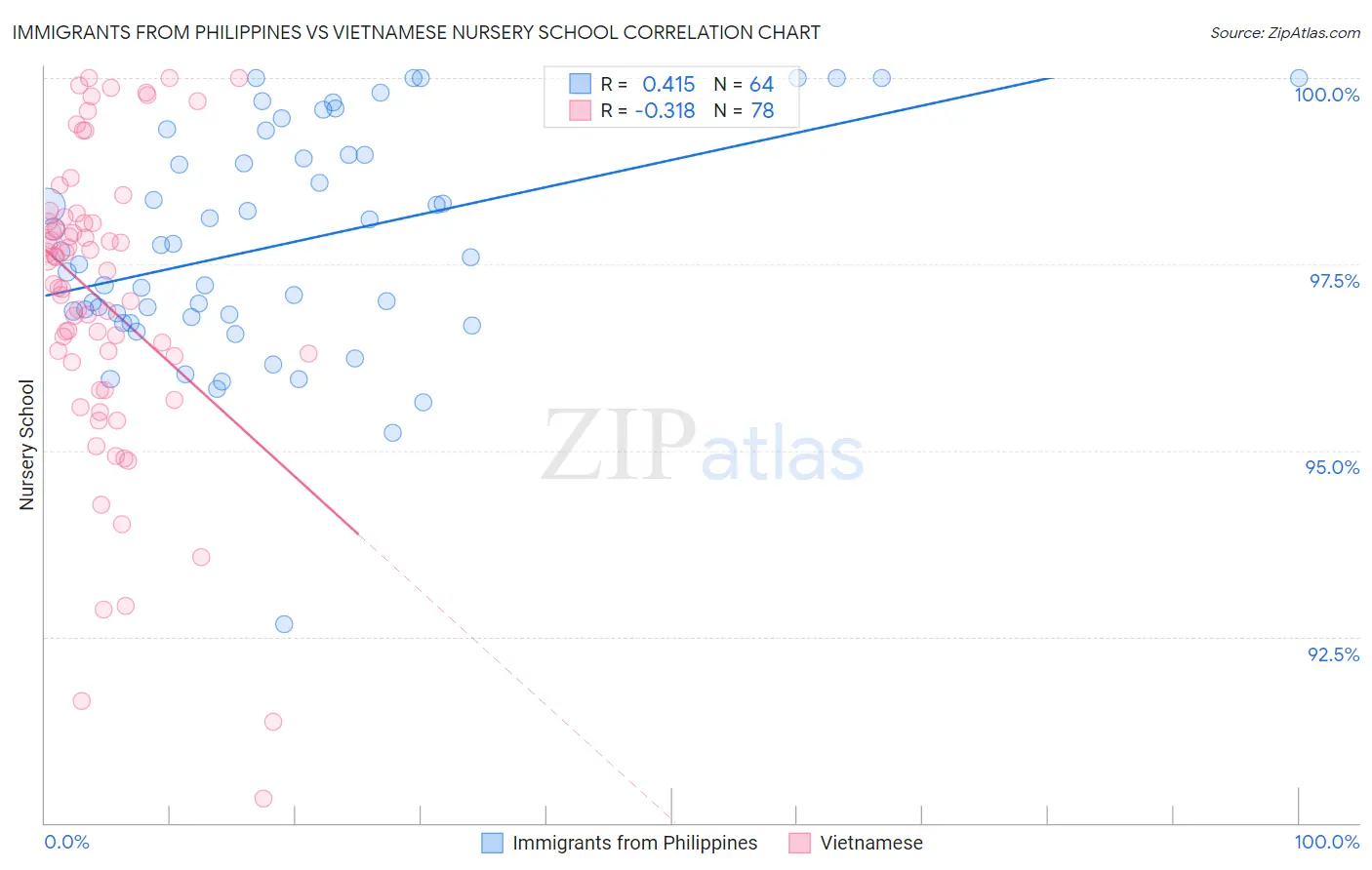 Immigrants from Philippines vs Vietnamese Nursery School