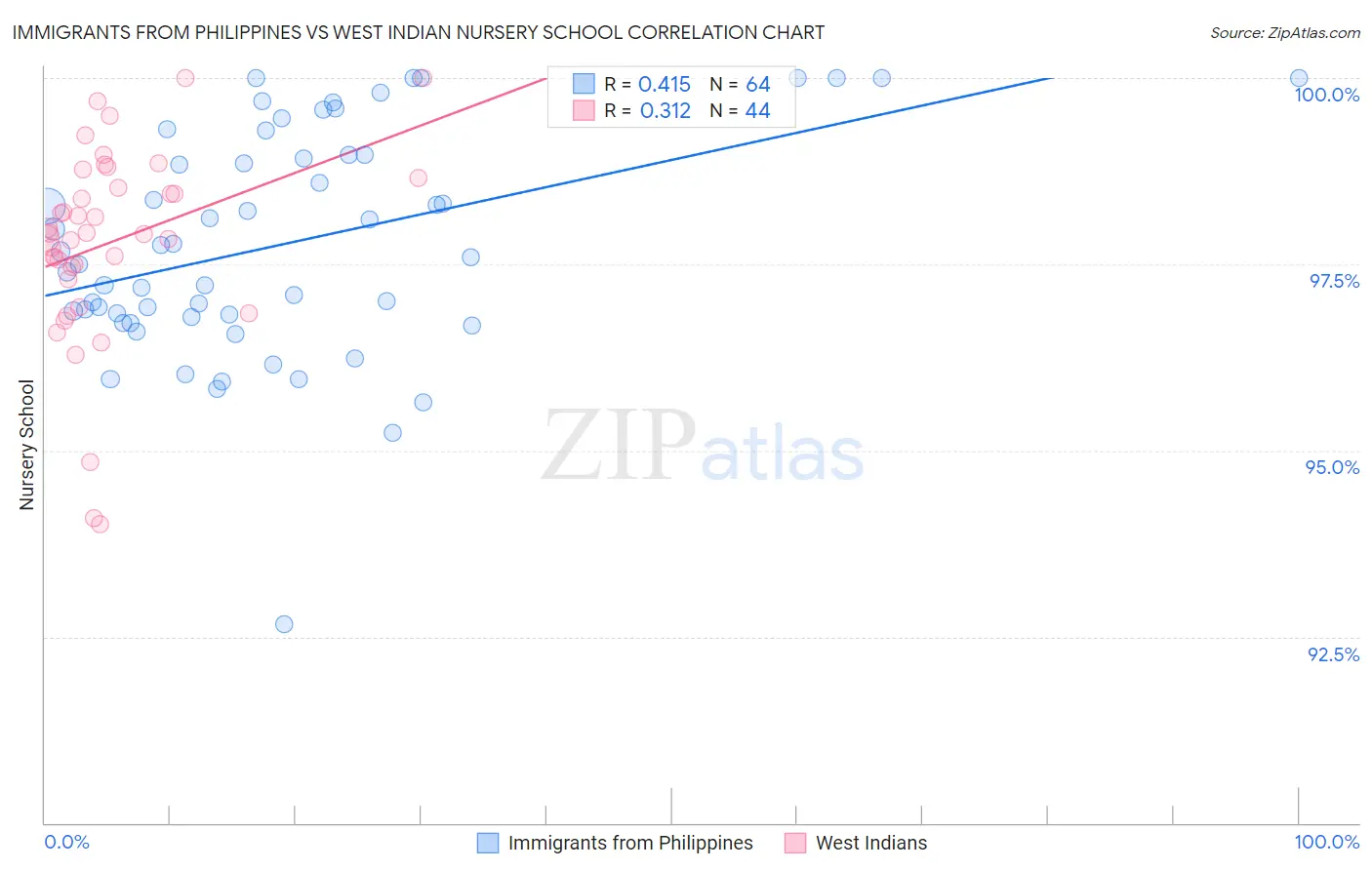 Immigrants from Philippines vs West Indian Nursery School