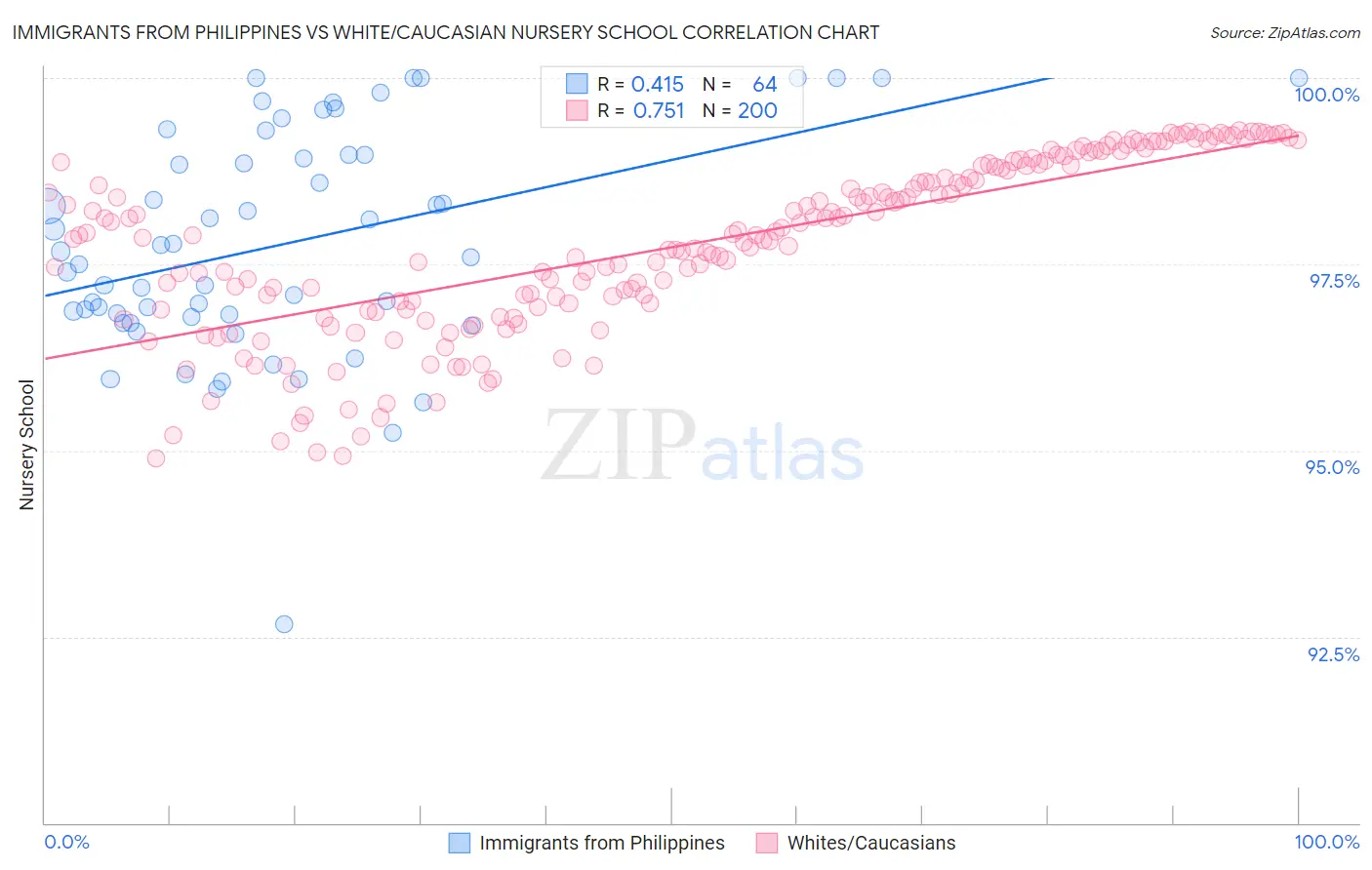 Immigrants from Philippines vs White/Caucasian Nursery School