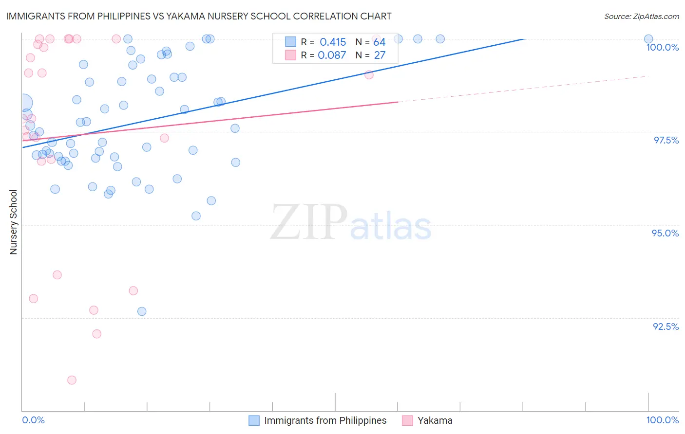 Immigrants from Philippines vs Yakama Nursery School