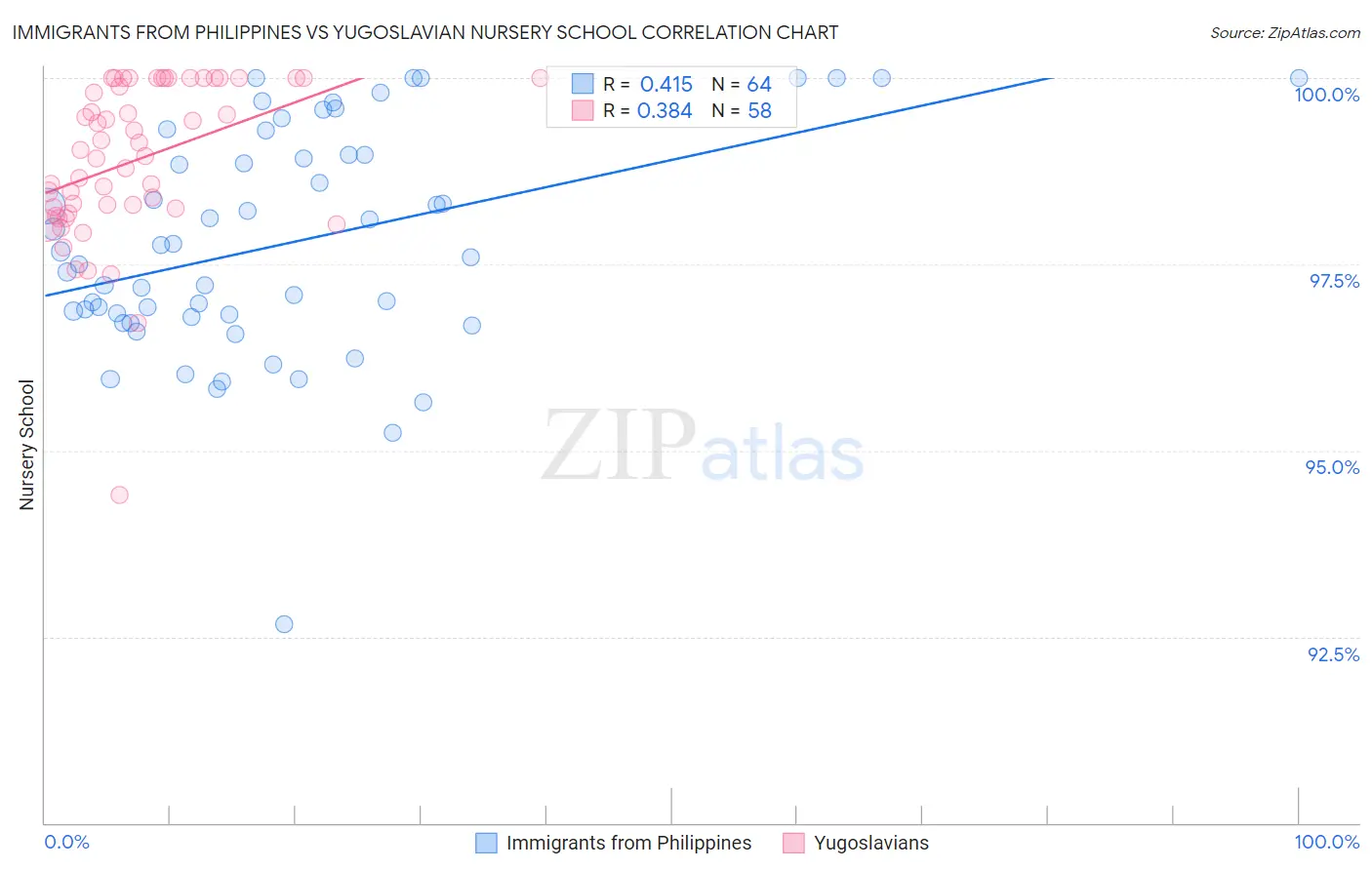 Immigrants from Philippines vs Yugoslavian Nursery School