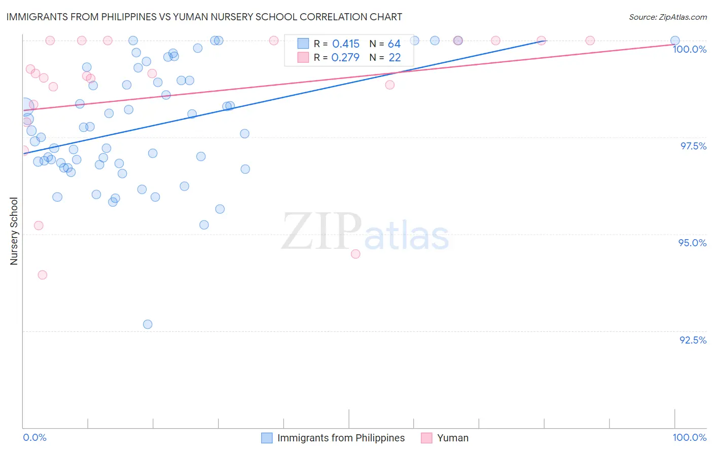 Immigrants from Philippines vs Yuman Nursery School