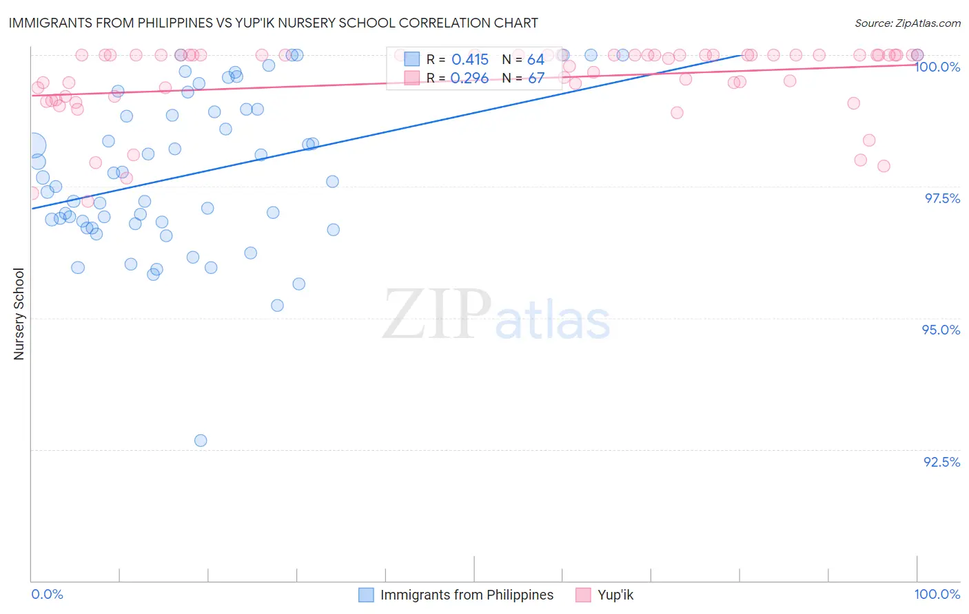 Immigrants from Philippines vs Yup'ik Nursery School