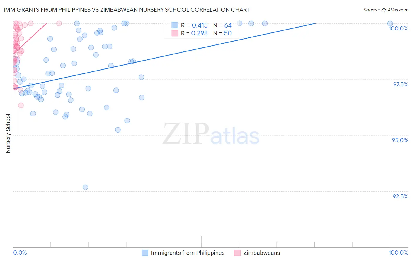 Immigrants from Philippines vs Zimbabwean Nursery School