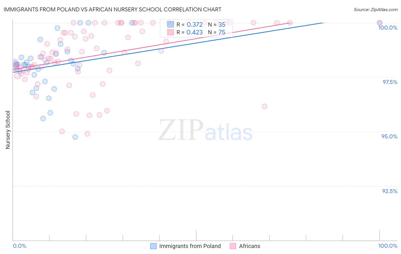 Immigrants from Poland vs African Nursery School