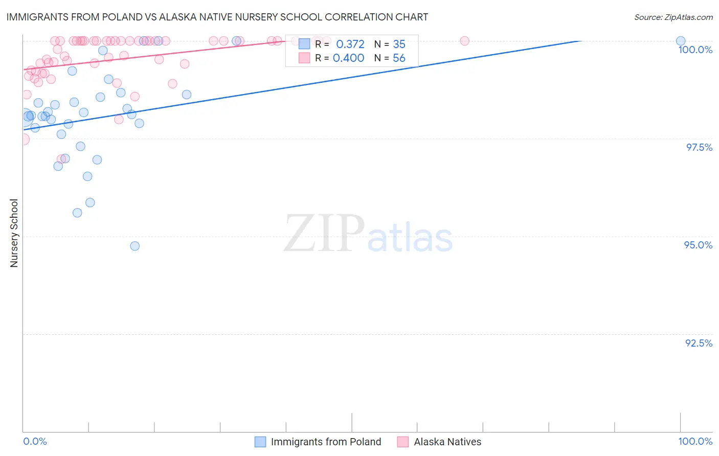 Immigrants from Poland vs Alaska Native Nursery School