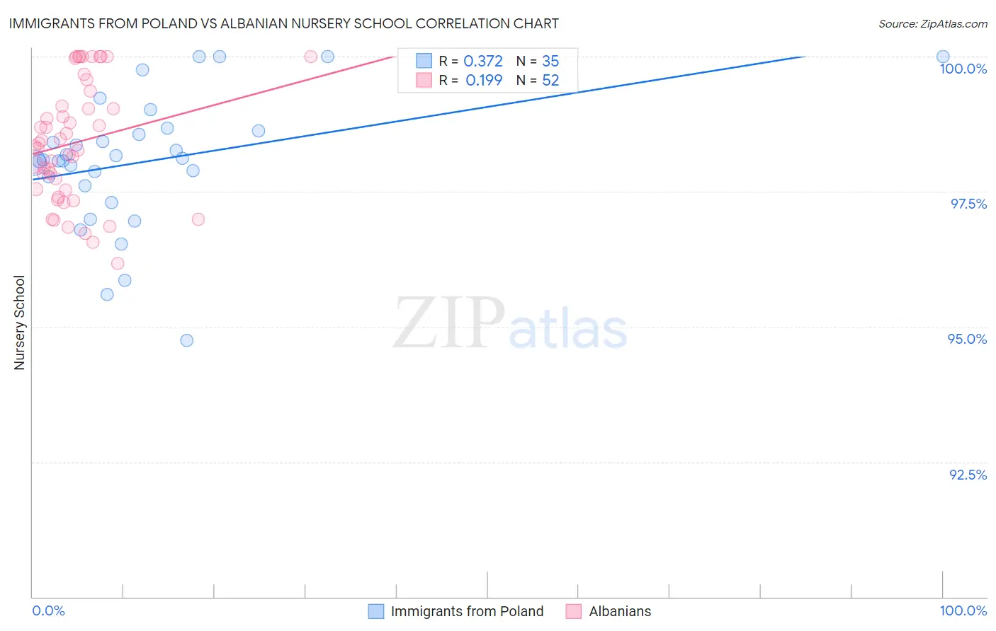 Immigrants from Poland vs Albanian Nursery School