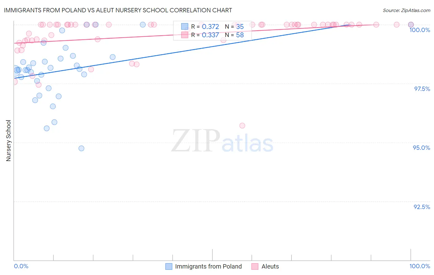 Immigrants from Poland vs Aleut Nursery School