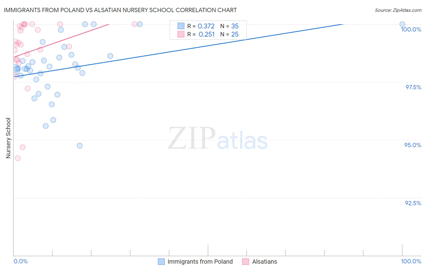 Immigrants from Poland vs Alsatian Nursery School