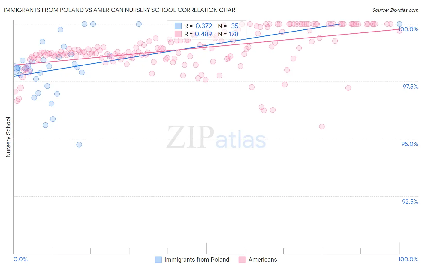Immigrants from Poland vs American Nursery School