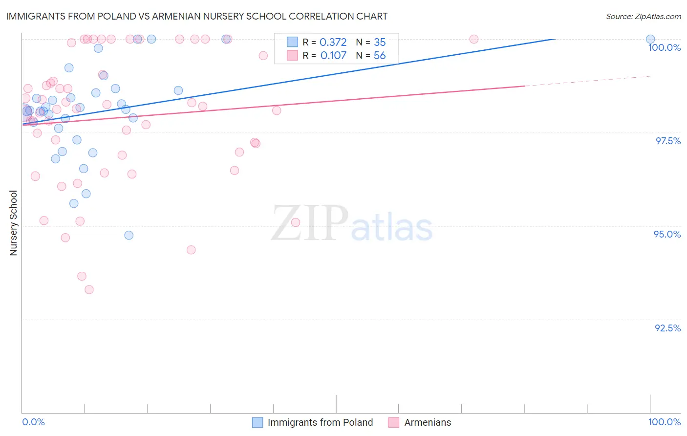 Immigrants from Poland vs Armenian Nursery School