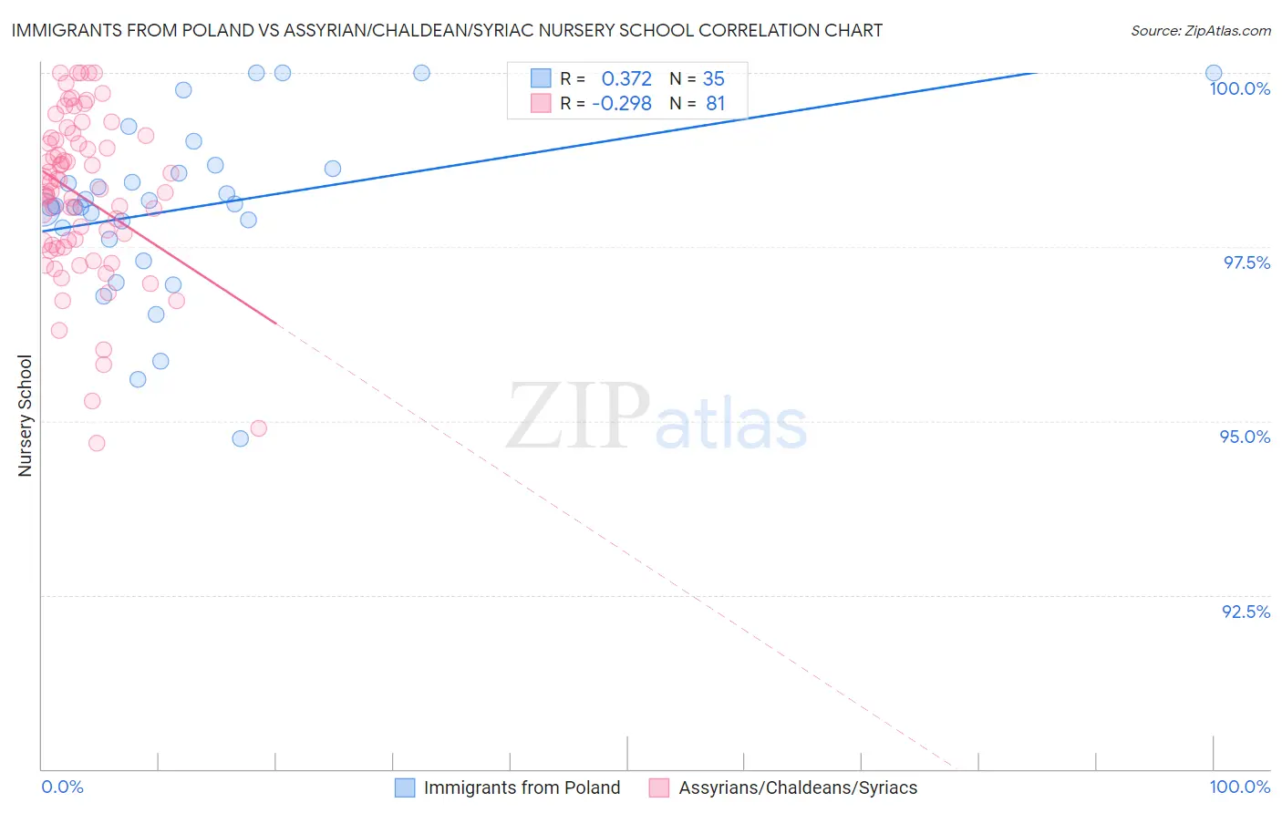 Immigrants from Poland vs Assyrian/Chaldean/Syriac Nursery School
